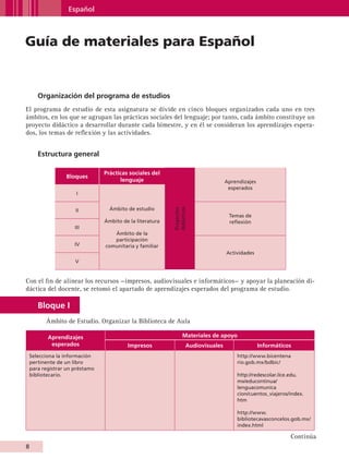 Español



         Guía de materiales para Español


                Organización del programa de estudios
         El programa de estudio de esta asignatura se divide en cinco bloques organizados cada uno en tres
         ámbitos, en los que se agrupan las prácticas sociales del lenguaje; por tanto, cada ámbito constituye un
         proyecto didáctico a desarrollar durante cada bimestre, y en él se consideran los aprendizajes espera-
         dos, los temas de reflexión y las actividades.


                Estructura general

                                           Prácticas sociales del
                             Bloques
                                                 lenguaje                                     Aprendizajes
                                                                                               esperados
                                 I


                                             Ámbito de estudio
                                                                     didácticos
                                                                     Proyectos




                                 II
                                                                                               Temas de
                                           Ámbito de la literatura                             reflexión
                                III
                                              Ámbito de la
                                              participación
                                IV         comunitaria y familiar
                                                                                              Actividades
                                 V


         Con el fin de alinear los recursos —impresos, audiovisuales e informáticos— y apoyar la planeación di-
         dáctica del docente, se retomó el apartado de aprendizajes esperados del programa de estudio.

                Bloque I
                       Ámbito de Estudio. Organizar la Biblioteca de Aula

                       Aprendizajes                                        Materiales de apoyo
                        esperados                   Impresos                  Audiovisuales                  Informáticos
           Selecciona la información                                                              http://www.bicentena
           pertinente de un libro                                                                 rio.gob.mx/bdbic/
           para registrar un préstamo
           bibliotecario.                                                                         http://redescolar.ilce.edu.
                                                                                                  mx/educontinua/
                                                                                                  lenguacomunica
                                                                                                  cion/cuentos_viajeros/index.
                                                                                                  htm

                                                                                                  http://www.
                                                                                                  bibliotecavasconcelos.gob.mx/
                                                                                                  index.html

                                                                                                                        Continúa
         


AB-GUIA-ART-3.indd 8                                                                                                               25/3/11 09:49:37
 