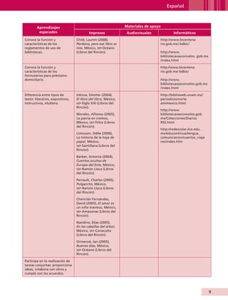 Español



                        Aprendizajes                                            Materiales de apoyo
                         esperados                        Impresos               Audiovisuales            Informáticos
                Conoce la función y               Child, Lauren (2008),                           http://www.bicentena
                características de los            Perdona, pero ese libro es                      rio.gob.mx/ bdbic/
                reglamentos de uso de             mío, México, sep-Océano
                bibliotecas.                      (Libros del Rincón).                            http://www.
                                                                                                  bibliotecavasconcelos. gob.mx
                                                                                                  /index.html

                Conoce la función y                                                               http://www.bicentena
                características de los                                                            rio.gob.mx/ bdbic/
                formularios para préstamo
                domiciliario.                                                                     http://www.
                                                                                                  bibliotecavasconcelos.gob.mx
                                                                                                  /index.html

                Diferencia entre tipos de         Inkiow, Dimiter (2004),                         http://biblioweb.unam.mx/
                texto: literarios, expositivos,   El libro del libro, México,                     periodicos/norte
                instructivos, etcétera.           sep -Siglo XXI (Libros del                      am/mexico.html
                                                  Rincón).
                                                                                                  http://www.
                                                  Morales, Alfonso (2005),                        bibliotecavasconcelos.gob.
                                                  La patria en cromos,                            mx/Colecciones/Diarios
                                                  México, sep-Trilce (Libros                      RSS.html
                                                  del Rincón).
                                                                                                  http://redescolar.ilce.edu.
                                                  Limousin, Odile (2006),                         mx/educontinua/lengua_
                                                  La historia de la hoja de                       comunicacion/cuentos_viaje
                                                  papel, México,                                  ros/index.htm
                                                  sep -Santillana (Libros del
                                                  Rincón).

                                                  Barber, Antonia (2004),
                                                  Cuentos ocultos de
                                                  Europa del Este, México,
                                                  sep -Ramón Llaca (Libros
                                                  del Rincón).

                                                  Perrault, Charles (2005),
                                                  Pulgarcito, México,
                                                  sep -Ramón Llaca (Libros
                                                  del Rincón).

                                                  Chericián Fernández,
                                                  David (2005), El amor es
                                                  un niño travieso, México,
                                                  sep -Amazonas (Libros del
                                                  Rincón).

                                                  Nandino, Elías (2005),
                                                  En los cabellos del árbol,
                                                  México, sep-Conaculta
                                                  (Libros del Rincón).

                                                  Ormerod, Jan (2005),
                                                  Buenos días, México,
                                                  sep -Océano (Libros del
                                                  Rincón).

                Participa en la realización de
                tareas conjuntas: proporciona
                ideas, colabora con otros y
                cumple con los acuerdos.




                                                                                                                                  


AB-GUIA-ART-3.indd 9                                                                                                            25/3/11 09:49:38
 