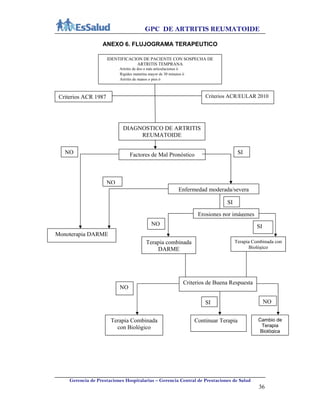 GPC DE ARTRITIS REUMATOIDE
Gerencia de Prestaciones Hospitalarias – Gerencia Central de Prestaciones de Salud
36
ANEXO 6. FLUJOGRAMA TERAPEUTICO
IDENTIFICACION DE PACIENTE CON SOSPECHA DE
ARTRITIS TEMPRANA
Artritis de dos o más articulaciones ó
Rigidez matutina mayor de 30 minutos ó
Artritis de manos o pies ó
Criterios ACR 1987 Criterios ACR/EULAR 2010
DIAGNOSTICO DE ARTRITIS
REUMATOIDE
Factores de Mal Pronóstico
Monoterapia DARME
Enfermedad moderada/severa
Erosiones por imágenes
Terapia combinada
DARME
Terapia Combinada con
Biológico
Criterios de Buena Respuesta
Terapia Combinada
con Biológico
Continuar Terapia Cambio de
Terapia
Biológica
NO SI
NO
NO SI
NO
SI NO
SI
 