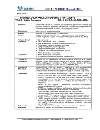 GPC DE ARTRITIS REUMATOIDE
Gerencia de Prestaciones Hospitalarias – Gerencia Central de Prestaciones de Salud
7
RESUMEN:
PROTOCOLO/GUIA PARA EL DIAGNOSTICO Y TRATAMIENTO
TITULO: Artritis Reumatoide CIE-10: M05.3, M05.9, M06.0, M06.4
Definición: Enfermedad autoinmune, sistémica, con compromiso poliarticular simétrico, de
pequeñas, medianas y grandes articulaciones, caracterizada por proliferación
sinovial y daño estructural de hueso, cartílago y partes blandas.
Etiopatologia Autoinmune, de causa desconocida
Nivel de
Atención
Detección de casos probables: todos los niveles.
Diagnóstico y Tratamiento: Niveles I y II que cuenten con Reumatólogo.
Nivel III: Hospital IV, Hospital Nacional e Institutos (Resol. N° 549- GG-2007).
Factores de mal
Pronóstico
 Sexo femenino
 Factor Reumatoide o anti-CCP positivo
 Reactantes de fase aguda persistentemente elevados
 Erosiones por imágenes, en fases tempranas
 Compromiso de articulaciones grandes
 Compromiso de múltiples articulaciones
 Capacidad funcional disminuida desde el inicio
Clasificación
 Artritis Reumatoide Seropositiva
 Artritis Reumatoide Seronegativa
 Poliartropatía Inflamatoria (Poliartritis indiferenciada)
Criterios de
Diagnóstico
Presencia por 6 ó mas semanas de: artritis simétrica, de manos, de ≥ 3 áreas
articulares, rigidez matutina mayor de una hora. Además nódulos reumatoides,
cambios radiológicos compatibles y factor reumatoide positivo. En fases
tempranas de enfermedad usar los criterios ACR/EULAR 2010.
Diagnóstico
Diferencial
Artritis Reactivas Virales (vgr. Hepatitis C, parvovirus B19, etc). Artritis en otras
Enfermedades Difusas del Tejido Conectivo (vgr. LES, Síndrome de Sjögren)
Artritis asociada a enfermedades neoproliferativas (vgr. Linfomas, CA pulmón)
Tratamiento  Manejo multidisciplinario: Reumatología, Ortopedia, Medicina Física y
Terapia Ocupacional, Psicología, Trabajo Social, Educación del Paciente.
 Nutrición: Todo paciente con AR debe tener acceso a atención nutricional
personalizada, en la que se brindará indicaciones para adoptar una
alimentación especial orientada a contribuir en el tratamiento de la
enfermedad.
 Manejo de dolor: AINES y analgésicos: ibuprofeno, indometacina,
naproxeno, paracetamol, tramadol.
 DARME no biologico: Metotrexato, sulfasalazina, ciclosporina, leflunomida,
aurotiomalato, azatioprina, hidroxicloroquina, ciclofosfamida.
 Glucocorticoides (prednisona, metilprednisolona, triamcinolona)
 Inicio de DARME dentro de los tres primeros meses de enfermedad.
 Monoterapia DARME no biológico: Enfermedad leve o Artritis de inicio senil.
 Terapia combinada DARME no biológico: Enfermedad moderada o severa.
 DARME biológico: etanercept, infliximab, rituximab: enfermedad moderada a
severa con factores de mal pronóstico y/o falla a dos DARME no biológico
(con DAS28 >3.2 con al menos seis articulaciones tumefactas y dolorosas
por más de 6 meses).
Tratamiento
Alternativo
La medicina alternativa sólo es útil como tratamiento sintomático. No debe
reemplazar en ninguna circunstancia a la terapia establecida.
 