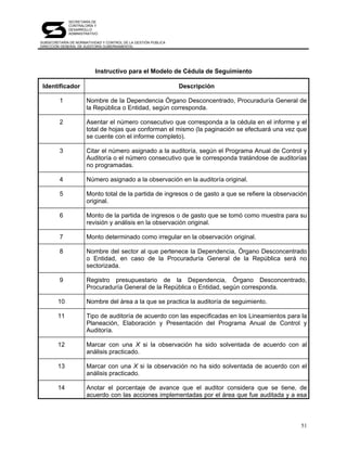 SECRETARÍA DE
             CONTRALORÍA Y
             DESARROLLO
             ADMINISTRATIVO

SUBSECRETARÍA DE NORMATIVIDAD Y CONTROL DE LA GESTIÓN PÚBLICA
DIRECCIÓN GENERAL DE AUDITORÍA GUBERNAMENTAL




                          Instructivo para el Modelo de Cédula de Seguimiento

 Identificador                                                  Descripción

         1            Nombre de la Dependencia Órgano Desconcentrado, Procuraduría General de
                      la República o Entidad, según corresponda.

         2            Asentar el número consecutivo que corresponda a la cédula en el informe y el
                      total de hojas que conforman el mismo (la paginación se efectuará una vez que
                      se cuente con el informe completo).

         3            Citar el número asignado a la auditoría, según el Programa Anual de Control y
                      Auditoría o el número consecutivo que le corresponda tratándose de auditorías
                      no programadas.

         4            Número asignado a la observación en la auditoría original.

         5            Monto total de la partida de ingresos o de gasto a que se refiere la observación
                      original.

         6            Monto de la partida de ingresos o de gasto que se tomó como muestra para su
                      revisión y análisis en la observación original.

         7            Monto determinado como irregular en la observación original.

         8            Nombre del sector al que pertenece la Dependencia, Órgano Desconcentrado
                      o Entidad, en caso de la Procuraduría General de la República será no
                      sectorizada.

         9            Registro presupuestario de la Dependencia, Órgano Desconcentrado,
                      Procuraduría General de la República o Entidad, según corresponda.

        10            Nombre del área a la que se practica la auditoría de seguimiento.

        11            Tipo de auditoría de acuerdo con las especificadas en los Lineamientos para la
                      Planeación, Elaboración y Presentación del Programa Anual de Control y
                      Auditoría.

        12            Marcar con una X si la observación ha sido solventada de acuerdo con al
                      análisis practicado.

        13            Marcar con una X si la observación no ha sido solventada de acuerdo con el
                      análisis practicado.

        14            Anotar el porcentaje de avance que el auditor considera que se tiene, de
                      acuerdo con las acciones implementadas por el área que fue auditada y a esa



                                                                                                   51
 