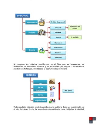 EVIDENCIAS
Documento Revisión Documental
Entrevista
Declaración de
hechos
Personas Encuesta
Muestra N confiable
Observación
Entorno
Visita en sitio
Recorrido
Inspección
Al comparar los criterios establecidos en el Plan, con las evidencias, se
determinan los resultados positivos y las situaciones por mejorar. Los resultados
pueden ser: fortalezas, debilidades u oportunidades de mejora.
CRITERIOS
Ley
Partes
Interesadas
Norma
Más graves
Organización
Todo resultado obtenido en el desarrollo de una auditoría debe ser corroborado en
el sitio de trabajo donde fue encontrado con evidencia clara y objetiva, la claridad
 