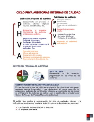 Implementar el programa
(Competencia de auditores,
P
V
A
P
H
V
A
Gestión del programa de auditoría
Establecimiento del programa de
auditorías (alcance, objetivos,
recursos, procedimientos, etc).
H actividades de auditoría).
Resultados acordes al programa.
Suficiencia de recursos.
Satisfacción del auditado.
Acciones correctivas y preventivas al
programa o al proceso de
auditorías... Etc.
Mejora del programa.
Informe a la gerencia.
Re-asignación de recursos.
Cambios a los objetivos del programa.
Re-entrenamiento de auditores, etc.
Actividades de auditoría
Inicio de la auditoría.
Revisión de la
documentación.
Preparación de actividades en
sitio.
Realización de actividades
en sitio.
Preparación, aprobación y
distribución del informe.
Finalización de la auditoría.
Actividades de seguimiento
de la auditoría.
A P Responsable por la planeación,
programación de los ciclos de las
V H auditorías.
Es una herramienta que se utiliza para establecer las situaciones que pueden
ocasionar riesgos (potenciales) y que obstaculicen el normal desarrollo del
programa de auditorías. La identificación, valoración y seguimiento de los riesgos
en el Programa de Auditorías se realiza según lo establecido en el subproceso
Gestión de Riesgos del Proceso Planeación Institucional.
El auditor líder realiza la programación del ciclo de auditorías internas y la
definición de su alcance y objetivos, teniendo en cuenta los siguientes aspectos:
 Los objetivos establecidos por la dirección.
 El mapa de procesos.
 