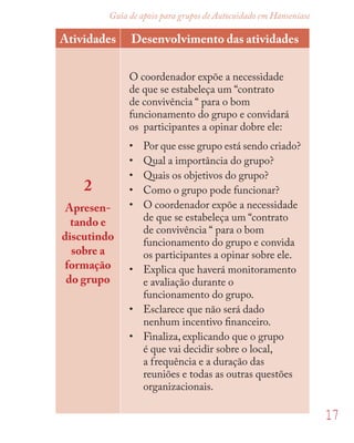 17
Guia de apoio para grupos de Autocuidado em Hanseníase
Atividades Desenvolvimento das atividades
2
Apresen-
tando e
discutindo
sobre a
formação
do grupo
O coordenador expõe a necessidade
de que se estabeleça um “contrato
de convivência “ para o bom
funcionamento do grupo e convidará
os participantes a opinar dobre ele:
• Por que esse grupo está sendo criado?
• Qual a importância do grupo?
• Quais os objetivos do grupo?
• Como o grupo pode funcionar?
• O coordenador expõe a necessidade
de que se estabeleça um “contrato
de convivência “ para o bom
funcionamento do grupo e convida
os participantes a opinar sobre ele.
• Explica que haverá monitoramento
e avaliação durante o
funcionamento do grupo.
• Esclarece que não será dado
nenhum incentivo ﬁnanceiro.
• Finaliza, explicando que o grupo
é que vai decidir sobre o local,
a frequência e a duração das
reuniões e todas as outras questões
organizacionais.
 