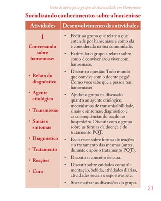 21
Guia de apoio para grupos de Autocuidado em Hanseníase
Socializando conhecimentos sobre a hanseníase
Atividades Desenvolvimento das atividades
1
Conversando
sobre
hanseníase:
• Relato do
diagnóstico
• Agente
etiológico
• Transmissão
• Sinais e
sintomas
• Diagnóstico
• Tratamento
• Reações
• Cura
• Pedir ao grupo que relate o que
entende por hanseníase e como ela
é considerada na sua comunidade.
• Estimular o grupo a relatar sobre
como é conviver e/ou viver com
hanseníase.
• Discutir a questão: Todo mundo
que convive com o doente pega?
Como você sabe que a pessoa tem
hanseníase?
• Ajudar o grupo na discussão
quanto ao agente etiológico,
mecanismos de transmissibilidade,
sinais e sintomas, diagnóstico e
as consequências do bacilo no
hospedeiro. Discutir com o grupo
sobre as formas da doença e do
tratamento PQT.
• Esclarecer sobre formas de reações
e o tratamento das mesmas (antes,
durante e após o tratamento PQT).
• Discutir o conceito de cura.
• Discutir sobre cuidados como ali-
mentação, bebida, atividades diárias,
atividades sociais e esportivas, etc.
• Sistematizar as discussões do grupo.
 