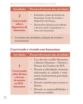 22
Ministério da Saúde. Secretaria de Vigilância em Saúde
Atividades Desenvolvimento das atividades
2
Conversando
sobre o
diagnóstico de
hanseníase
• Estimular o relato da história da
hanseníase. Como foi receber o
diagnóstico da doença.
• Desenvolver dinâmicas de reﬂexão
e de troca sobre a experiência e o
viver com hanseníase.
• Conclusão das atividades, avaliação da reunião e
encerramento.
Convivendo e vivendo com hanseníase
Atividades Desenvolvimento das atividades
1
Conversando
sobre direitos
e deveres
do usuário
no SUS –
hanseníase
• Ler e discutir a cartilha Hanseníase
e Direitos Humanos – Direitos e
Deveres dos Usuários do SUS.
• Discutir as diﬁculdades e barreiras
relacionadas ao cuidado e trata-
mento (medicamentos,prevenção,
reabilitação).
• Discutir caminhos para acessar os
direitos.
• Discutir as responsabilidades e
deveres no cuidado.
 