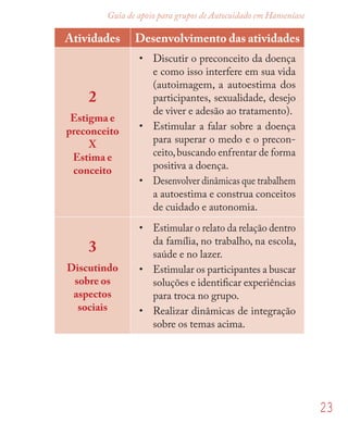 23
Guia de apoio para grupos de Autocuidado em Hanseníase
Atividades Desenvolvimento das atividades
2
Estigma e
preconceito
X
Estima e
conceito
• Discutir o preconceito da doença
e como isso interfere em sua vida
(autoimagem, a autoestima dos
participantes, sexualidade, desejo
de viver e adesão ao tratamento).
• Estimular a falar sobre a doença
para superar o medo e o precon-
ceito,buscando enfrentar de forma
positiva a doença.
• Desenvolver dinâmicas que trabalhem
a autoestima e construa conceitos
de cuidado e autonomia.
3
Discutindo
sobre os
aspectos
sociais
• Estimular o relato da relação dentro
da família, no trabalho, na escola,
saúde e no lazer.
• Estimular os participantes a buscar
soluções e identiﬁcar experiências
para troca no grupo.
• Realizar dinâmicas de integração
sobre os temas acima.
 