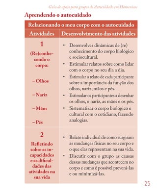25
Guia de apoio para grupos de Autocuidado em Hanseníase
Aprendendo o autocuidado
Relacionando o meu corpo com o autocuidado
Atividades Desenvolvimento das atividades
1
(Re)conhe-
cendo o
corpo:
– Olhos
– Nariz
– Mãos
– Pés
• Desenvolver dinâmicas de (re)
conhecimento do corpo biológico
e sociocultural.
• Estimular relatos sobre como lidar
com o corpo no seu dia a dia.
• Estimular o relato de cada participante
sobre a importância da função dos
olhos, nariz, mãos e pés.
• Estimular os participantes a desenhar
os olhos, o nariz, as mãos e os pés.
• Sistematizar o corpo biológico e
cultural com o cotidiano, fazendo
analogias.
2
Reﬂetindo
sobre as in-
capacidades
e as diﬁcul-
dades das
atividades na
sua vida
• Relato individual de como surgiram
as mudanças físicas no seu corpo e
o que elas representam na sua vida.
• Discutir com o grupo as causas
dessas mudanças que acontecem no
corpo e como é possível preveni-las
e ou minimizá-las.
 