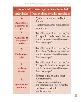 29
Guia de apoio para grupos de Autocuidado em Hanseníase
Relacionando o meu corpo com o autocuidado
Atividades Desenvolvimento das atividades
4
Aprendendo
a observar os
pés
• Ajudar a realizar autoavaliação
dos pés.
• Anotar/desenhar as mudanças no
formulário.
5
Cuidando da
face (olhos e
nariz)
• Trabalhar na prática as orientações
do capítulo Cuidando da face, na
cartilha“Autocuidado em Hanseníase:
face, mãos e pés”.
6
Cuidando das
mãos
• Trabalhar na prática as orientações
do capítulo Cuidando das mãos,na
cartilha“Autocuidado em Hanseníase:
face, mãos e pés”.
7
Cuidando
dos pés
• Trabalhar na prática as orientações
do capítulo Cuidando dos pés, na
cartilha“Autocuidado em Hanseníase:
face, mãos e pés”.
8
Aprendendo a
monitorar
• Explicar o que é e como fazer
monitoramento.
• Discutir a necessidade e a
importância do monitoramento.
• Realizar exercícios de
monitoramento.
 