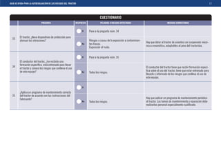 GUIA DE AYUDA PARA LA AUTOEVALUACIÓN DE LOS RIESGOS DEL TRACTOR                                                                                                                            17




                                                                                     CUESTIONARIO
                              PREGUNTA                         RESPUESTA             PELIGROS O RIESGOS DETECTADOS                              MEDIDAS CORRECTORAS


                                                                    Sí     Pase a la pregunta núm. 34

  33     El tractor, ¿lleva dispositivos de protección para
         atenuar las vibraciones?                                          Riesgos a causa de la exposición a contaminan-
                                                                                                                            Hay que dotar al tractor de asientos con suspensión mecá-
                                                                    No     tes físicos.
                                                                                                                            nica o neumática, adaptables al peso del tractorista.
                                                                           Exposición al ruido.


                                                                    Sí     Pase a la pregunta núm. 35
         El conductor del tractor, ¿ha recibido una
         formación especíﬁca, está entrenado para llevar
  34                                                                                                                        El conductor del tractor tiene que recibir formación especí-
         el tractor y conoce los riesgos que conlleva el uso
         de este equipo?                                                                                                    ﬁca sobre el uso del tractor, tiene que estar entrenado para
                                                                    No     Todos los riesgos.
                                                                                                                            llevarlo e informado de los riesgos que conlleva el uso de
                                                                                                                            este equipo.


                                                                    Sí

         ¿Aplica un programa de mantenimiento correcto
  35     del tractor de acuerdo con las instrucciones del
         fabricante?                                                                                                        Hay que aplicar un programa de mantenimiento periódico
                                                                    No     Todos los riesgos.                               al tractor. Las tareas de mantenimiento y reparación debe
                                                                                                                            realizarlas personal especialmente cualiﬁcado.
 