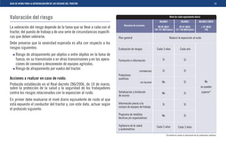 GUIA DE AYUDA PARA LA AUTOEVALUACIÓN DE LOS RIESGOS DEL TRACTOR                                                                                                                         19



Valoración del riesgo                                                                                                           Nivel de ruido equivalente diario
                                                                                                                    VALORES                    VALORES               VALORES LÍMITE
                                                                                Resumen de acciones
La valoración del riesgo depende de la tarea que se lleve a cabo con el                                            80-85 dB(A)
                                                                                                               135-137 dB(C)(pico)
                                                                                                                                            85-87 dB(A)
                                                                                                                                        137-140 dB(C)(pico)
                                                                                                                                                                        > 87 dB(A)
                                                                                                                                                                           140
tractor, del puesto de trabajo y de una serie de circunstancias especíﬁ-
cas que deben valorarse.                                                   Plan general                                         Reducir la exposición al ruido
Debe preverse que la severidad esperada es alta con respecto a los
riesgos siguientes:                                                        Evaluación de riesgos                 Cada 3 años                  Cada año
     Riesgo de atrapamiento por objetos o entre objetos en la toma de
     fuerza, en su transmisión o en otras transmisiones y en las opera-    Formación e información                     Sí                         Sí
     ciones de conexión y desconexión de equipos agrícolas.
     Riesgo de atrapamiento por vuelco del tractor.                                                                    Sí                         Sí
                                                                                              DISPONIBILIDAD
                                                                           Protectores
Acciones a realizar en caso de ruido:                                      auditivos
                                                                                               USO OBLIGADO            No                         Sí                         No
Protocolo establecido en el Real decreto 286/2006, de 10 de marzo,
sobre la protección de la salud y la seguridad de los trabajadores                                                                                                     se pueden
contra los riesgos relacionados con la exposición al ruido.                Señalización y limitación                   No                         Sí                    superar*
                                                                           de acceso
En primer debe evaluarse el nivel diario equivalente de ruido al que
está expuesto el conductor del tractor y, con este dato, actuar según      Información previa a la                     Sí                         Sí
                                                                           compra de equipos de trabajo
el protocolo siguiente:
                                                                           Programa de medidas                         No                         Sí
                                                                           técnicas y/u organizativas

                                                                           Vigilancia de la salud                Cada 5 años               Cada 3 años
                                                                           y audiometrías
                                                                                                                            *Se tendrá en cuenta la atenuación de los protectores auditivos.
 
