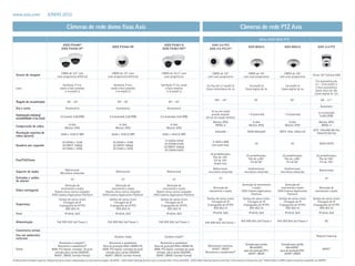 www.axis.com	                  JUNHO 2012

                                                  Câmeras de rede domo fixas Axis                                                                                                                               Câmeras de rede PTZ Axis
                                                                                                                                                                                                                                   Série AXIS M50 PTZ
                                             AXIS P3346(a)                                                                                AXIS P3367-V                               AXIS 212 PTZ
                                                                                           AXIS P3346-VE                                                                                                                AXIS M5013                       AXIS M5014                    AXIS 214 PTZ
                                            AXIS P3346-V(b)                                                                              AXIS P3367-VE(b)                           AXIS 212 PTZ-V(b)




                                            CMOS de 1/3” com                              CMOS de 1/3” com                              CMOS de 1/3.2” com                           CMOS de 1/2“                     CMOS de 1/4“                     CMOS de 1/4“
   Sensor de imagem                      scan progressivo (efetivo)                    scan progressivo (efetivo)                        scan progressivo                                                                                                                         CD de 1/4” ExView HAD
                                                                                                                                                                                  com scan progressivo             com scan progressivo             com scan progressivo
                                                                                                                                                                                                                                                                                     Íris automática de
                                             Varifocal, P-iris,                             Varifocal, P-iris,                          Varifocal, P-iris, zoom                                                                                                                     4.1 - 73.8 mm/F1.3
                                                                                                                                                                                 Íris fixa de 2.7 mm/F1.8               3.6 mm/F1.8                      3.6 mm/F1.8
   Lens                                    zoom e foco remotos                            zoom e foco remotos                              e foco remotos                                                                                                                            e foco automático
                                                                                                                                                                                 Zoom instantâneo de 3x              Zoom digital de 3x               Zoom digital de 3x
                                              3–9 mm/F1.2                                    3–9 mm/F1.2                                     3–9 mm/F1.2                                                                                                                             Zoom ótico de 18x
                                                                                                                                                                                                                                                                                    Zoom digital de 12x

                                                                                                                                                                                        140° - 44°                           45°                              60°                         48° - 2.7°
   Ângulo de visualização                         84° - 30°                                     84° - 30°                                     84° - 30°
                                                                                                                                                                                                                                                                                         Automatic
   Dia e noite                                  Automatico                                     Automatico                                    Automatico
                                                                                                                                                                                     10 lux em modo
                                                                                                                                                                                                                                                                                        0.3 (colorido)
   Iluminação mínima/                                                                                                                                                                 grande angular                    1.4 (colorido)                   1.4 (colorido)
                                            0.5 (color), 0.08 (P/B)                      0.5 (colorido), 0.08 (P/B)                    0.2 (colorido), 0.04 (P/B)                                                                                                                        0.005 (P/B)
   sensibilidade à luz (lux)                                                                                                                                                     20 lux em modo telefoto
                                                                                                                                                                                       Motion JPEG                        H.264                            H.264                        Motion JPEG
                                                  H.264                                         H.264                                          H.264                                    MPEG-4                          Motion JPEG                      Motion JPEG                     MPEG-4
   Compressão de vídeo                          Motion JPEG                                   Motion JPEG                                    Motion JPEG
                                                                                                                                                                                                                                                                                   4CIF: 704x480 (60 Hz)
   Resolução máxima de                                                                                                                                                                   640x480                       SVGA 800x600                 HDTV 720p 1280x720
                                            2048 x 1536 (3 MP)                            2048 x 1536 (3 MP)                             2592 x 1944 (5 MP)                                                                                                                          704x576 (50 Hz)
   vídeo (pixels)
                                                                                                                                          12 (2592x1944)                              31 (640 x 480)
                                             20 (2048 x 1536)                               20 (2048 x 1536)                                                                                                                 30                                30                       30/25 (4CIF)
                                                                                                                                          20 (2048x1536)                              com zoom max.
   Quadros por segundo                       30 (HDTV 1080p)                                30 (HDTV 1080p)
                                                                                                                                          30 (HDTV 1080p)
                                             30 (1600 x 1200)                               30 (1600 x 1200)
                                                                                                                                          30 (1600x1200)
                                                                                                                                                                                     20 predefinições,
                                                                                                                                                                                                                      25 predefinições,                25 predefinições,              20 predefinições,
                                                                                                                                                                                       Pan de 140°
   Pan/Tilt/Zoom                                                                                                                                                                                                        Pan de ±180°                     Pan de ±180°                   Pan de 340°
                                                                                                                                                                                       Tilt de 105°
                                                                                                                                                                                                                         Tilt de 90°                      Tilt de 90°                   Tilt de 120°
                                                                                                                                                                                        Guard tour

                                               Bidirecional                                                                                                                           Bidirecional,                    Unidirecional,                   Unidirecional,
   Suporte de áudio                                                                            Bidirecional                                  Bidirecional                                                                                                                                Bidirecional
                                           Microfone embutido                                                                                                                      microfone embutido               microfone embutido               microfone embutido

   Entradas e saídas                                 1/1                                            1/1                                           1/1                                       1/1                                                                                              1/1
   de alarme
                                              Detecção de                                   Detecção de                                    Detecção de                                                           Detecção de movimento                  Detecção de
                                           movimento e áudio                             movimento e áudio                              movimento e áudio                             Detecção de                        e áudio                    movimento e áudio                  Detecção de
   Vídeo inteligente                  Alarme ativo contra violações                 Alarme ativo contra violações                  Alarme ativo contra violações                    movimento e áudio            AXIS Camera Application          AXIS Camera Application            movimento e áudio
                                    AXIS Camera Application Platform              AXIS Camera Application Platform               AXIS Camera Application Platform                                                       Platform                         Platform
                                          Senhas de vários níveis                       Senhas de vários níveis                        Senhas de vários níveis                    Senhas de vários níveis          Senhas de vários níveis          Senhas de vários níveis        Senhas de vários níveis
                                              Filtragem de IP                               Filtragem de IP                                Filtragem de IP                            Filtragem de IP                  Filtragem de IP                  Filtragem de IP                Filtragem de IP
   Segurança                              Criptografia de HTTPS                         Criptografia de HTTPS                          Criptografia de HTTPS                      Criptografia de HTTPS            Criptografia de HTTPS            Criptografia de HTTPS          Criptografia de HTTPS
                                                IEEE 802.1X                                   IEEE 802.1X                                    IEEE 802.1X                                IEEE 802.1X                      IEEE 802.1X                      IEEE 802.1X                    IEEE 802.1X
   Rede                                         IPv4/v6, QoS                                  IPv4/v6, QoS                                   IPv4/v6, QoS                              IPv4/v6, QoS                     IPv4/v6, QoS                     IPv4/v6, QoS                   IPv4/v6, QoS

                                                                                                                                                                                           DC
   Alimentação                          PoE IEEE 802.3af Classe 2                      PoE IEEE 802.3af Classe 3                      PoE IEEE 802.3af Classe 3                                                  PoE IEEE 802.3af Classe 3        PoE IEEE 802.3af Classe 3                  DC
                                                                                                                                                                                PoE IEEE 802.3af Classe 1

   Conectores seriais
   Uso em ambientes                                                                          Outdoor ready                                 Outdoor ready (b)                                                                                                                          Requires housing
   externos
                                        Resistente a violação ,   (a)
                                                                                       Resistente a vandalismo                        Resistente a vandalismo                                                        Entrada para cartão              Entrada para cartão
                                       Resistente a vandalismo(b)                 Grau de proteção IP66 e NEMA 4X,               Grau de proteção IP66 e NEMA 4X,                 Movimento contínuo,
                                                                                                                                                                                                                         MicroSDHC,                       MicroSDHC,
   Other                           WDR, PTZ digital, contador de pixel,           WDR, PTZ digital, contador de pixel,           WDR, PTZ digital, contador de pixel,                 AVHS(1), ONVIF                                                                                       AVHS(1)
                                                                                                                                                                                                                    grau de proteção IP51,           grau de proteção IP51,
                                     entrada para cartão SD/SDHC,                   entrada para cartão SD/SDHC,                   entrada para cartão SD/SDHC,                 Resistente a vandalismo(b)
                                                                                                                                                                                                                       AVHS(2), ONVIF                   AVHS(2), ONVIF
                                    AVHS(1), ONVIF, Corridor Format                AVHS(1), ONVIF, Corridor Format                AVHS(1), ONVIF, Corridor Format
(1) Necessita firmware especial. Disponível para canais cadastrados no Axis partner pages. (2) AVHS - AXIS Video Hosting System com a conexão One-Click;
 (1) Necessita firmware especial. Disponível para canais cadastrados no Axis partner pages. (2) AVHS - AXIS Video Hosting System com a conexão One-Click; (2) AVHS - AXIS Video Hosting System with One-Click Camera Connection; (3) *1400x1050 (1.4 MP) scaled resolution available via VAPIX®
 