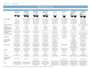 www.axis.com	                  JUNHO 2012

                                                                                                                               Câmeras de rede PTZ Axis
                                                                                             Série AXIS P55                                                                                                               Série AXIS Q60
                                        AXIS P5512(a)                    AXIS P5522(a)                    AXIS P5532(a)                    AXIS P5534(a)                                                                                AXIS Q6034(a)                       AXIS Q6035(a)
                                                                                                                                                                              AXIS Q6032                 AXIS Q6032-E
                                       AXIS P5512-E(b)                  AXIS P5522-E(b)                  AXIS P5532-E(b)                  AXIS P5534-E(b)                                                                              AXIS Q6034-E(b)                     AXIS Q6035-E(b)




                                                                    CCD de 1/4” ExView HAD            CCD de 1/4” ExView HAD                  CCD de 1/3”               CCD de 1/4” ExView HAD       CCD de 1/4” ExView HAD               CCD de 1/3”                        CMOS de 1/2.8”
  Sensor de imagem                        CCD de 1/4”
                                                                     com scan progressivo              com scan progressivo              com scan progressivo            com scan progressivo         com scan progressivo           com scan progressivo                 com scan progressivo
                                       3.8 - 46 mm/F1.6               4.1 - 73.8 mm/F1.4               3.6 - 104.4 mm/F1.43               4.7 - 84.6 mm/F1.6               3.4 - 119 mm/F1.4            3.4 - 119 mm/F1.4             4.7 - 84.6 mm/F1.6                     4.7 - 94 mm/F1.6
                                           Autofocus                 Auto iris e autofocus             Auto iris e autofocus             Auto iris e autofocus            Auto iris e autofocus        Auto iris e autofocus         Auto iris e autofocus                 Auto iris e autofocus
  Lente
                                      Zoom ótico de 12x                Zoom ótico de 18x                Zoom ótico de 29x                  Zoom ótico de 18x               Zoom ótico de 35x            Zoom ótico de 35x              Zoom ótico de 18x                    Zoom ótico de 20x
                                      Zoom digital de 4x              Zoom digital de 12x               Zoom digital de 12x               Zoom digital de 12x             Zoom digital de 12x          Zoom digital de 12x            Zoom digital de 12x                  Zoom digital de 12x
                                                                                                                                                                                                                                                                       54.1° - 2.9° em HDTV 1080p
  Ângulo de visualização                  51.6° - 4.4°                     47.0° - 2.8°                       53.1° - 2.0°                    55.2° - 3.2°                     55.8° - 1.7°                55.8° - 1.7°                    55.2° - 3.2°
                                                                                                                                                                                                                                                                        37.6° - 2° em HDTV 720p
  Dia e noite                             Automatico                       Automatico                         Automatico                      Automatico                       Automatico                  Automatico                      Automatico                          Automatico
  Iluminação mínima/                      1 (colorido)                    0.5 (colorido)                    0.5 (colorido)                  0.74 (colorido)                   0.5 (colorido)              0.5 (colorido)                 0.74 (colorido)                      0.8 (colorido)
  sensibilidade à luz (lux)                0.3 (P/B)                        0.01 (P/B)                        0.01 (P/B)                      0.04 (P/B)                       0.008 (P/B)                 0.008 (P/B)                     0.04 (P/B)                           0.04 (P/B)

  Compressão de vídeo                 H.264, Motion JPEG               H.264, Motion JPEG               H.264, Motion JPEG               H.264, Motion JPEG                H.264, Motion JPEG          H.264, Motion JPEG             H.264, Motion JPEG                   H.264, Motion JPEG

  Resolução máxima de              4CIF: 704 x 480 (60 Hz),           D1: 720 x 480 (60 Hz),           D1: 720 x 480 (60 Hz),                                               752 x 480 (60 Hz)         D1: 720 x 480 (60 Hz)
                                                                                                                                        HDTV 720p 1280 x 720                                                                        HDTV 720p 1280 x 720                HDTV 1080p 1920 x 1080
  vídeo (pixels)                      704 x 576 (50 Hz)                 720 x 576 (50 Hz)                720 x 576 (50 Hz)                                                  736 x 576 (50 Hz)           720 x 576 (50 Hz)
                                                                                                                                                                                                                                                                       H.264: 30/25 (HDTV 1080p)
  Quadros por segundo                     30/25 (4CIF)                      30/25 (D1)                        30/25 (D1)                  30/25 (HDTV 720p)               30/25 (Extended D1)               30/25 (D1)                 30/25 (HDTV 720p)
                                                                                                                                                                                                                                                                       H.264: 60/50 (HDTV 720p)
                                      100 predefinições                 100 predefinições                100 predefinições                100 predefinições               100 predefinições             100 predefinições              100 predefinições                   100 predefinições
                                    360° pan via Auto-flip            360° pan via Auto-flip           360° pan via Auto-flip           360° pan via Auto-flip            360° ilimitado pan            360° ilimitado pan             360° ilimitado pan                  360° ilimitado pan
  Pan/Tilt/Zoom
                                          180° tilt                         180° tilt                        180° tilt                        180° tilt                        180° tilt                    220° tilt                      180° tilt                      180° tilt(a), 220° tilt(b)
                                     Guard tour limitado               Guard tour limitado              Guard tour limitado              Guard tour limitado           Guard tour, tour recording          Guard tour                     Guard tour                   Guard tour, tour recording
  Suporte de áudio                       Bidirecional(a)                  Bidirecional(a)                  Bidirecional(1)(a)               Bidirecional(1)(a)                Bidirecional(1)                                            Bidirecional(1)(a)                  Bidirecional(1)(a)
  Entradas e saídas                    4 entradas/saídas                4 entradas/saídas                 4 entradas/saídas                4 entradas/saídas               4 entradas/saídas                                            4 entradas/saídas                   4 entradas/saídas
  de alarme                            configuráveis(1)(a)               configuráveis(1)(a)              configuráveis(1)(a)              configuráveis(1)(a)               configuráveis(1)                                           configuráveis(1)(a)                 configuráveis(1)(a)
                                                                                                                                                                        Detecção de movimento                                      Detecção de movimento
                                   Detecção de movimento             Detecção de movimento            Detecção de movimento            Detecção de movimento                                                                                                            Detecção de movimento
                                                                                                                                                                            Detecção áudio                                              Detecção áudio(a)
                                      Detecção áudio(a)                 Detecção áudio(a)                Detecção áudio(a)                Detecção áudio(a)                                                                                                                Detecção áudio(a)
                                                                                                                                                                             Auto-tracking           Detecção de movimento          Gatekeeper avançado(a)
  Vídeo inteligente                 Gatekeeper avançado               Gatekeeper avançado              Gatekeeper avançado              Gatekeeper avançado                                                                                                                Active Gatekeeper
                                                                                                                                                                           Active Gatekeeper             Auto-tracking                  Auto-tracking(b)
                                   AXIS Camera Application           AXIS Camera Application          AXIS Camera Application          AXIS Camera Application                                                                                                          AXIS Camera Application
                                                                                                                                                                        AXIS Camera Application                                       Active Gatekeeper (b)
                                         Platform(b)                       Platform(b)                      Platform(b)                      Platform(b)                                                                                                                       Platform(b)
                                                                                                                                                                                Platform                                         AXIS Camera Application Platform(b)
                                    Senhas de vários níveis          Senhas de vários níveis           Senhas de vários níveis          Senhas de vários níveis          Senhas de vários níveis      Senhas de vários níveis       Senhas de vários níveis              Senhas de vários níveis
                                        Filtragem de IP                  Filtragem de IP                   Filtragem de IP                  Filtragem de IP                  Filtragem de IP              Filtragem de IP               Filtragem de IP                      Filtragem de IP
  Segurança
                                    Criptografia de HTTPS            Criptografia de HTTPS             Criptografia de HTTPS            Criptografia de HTTPS            Criptografia de HTTPS        Criptografia de HTTPS         Criptografia de HTTPS                Criptografia de HTTPS
                                          IEEE 802.1X                      IEEE 802.1X                       IEEE 802.1X                      IEEE 802.1X                      IEEE 802.1X                  IEEE 802.1X                   IEEE 802.1X                          IEEE 802.1X

  Rede                                   IPv4/v6, QoS                      IPv4/v6, QoS                     IPv4/v6, QoS                     IPv4/v6, QoS                     IPv4/v6, QoS                 IPv4/v6, QoS                   IPv4/v6, QoS                        IPv4/v6, QoS

                                                                            AC/DC   (1)(a)
                                                                                                              AC/DC   (1)(a)
                                                                                                                                              AC/DC    (1)(a)
                                                                                                                                                                                AC/DC   (1)
                                                                                                                                                                                                                                             AC/DC  (1)(a)
                                                                                                                                                                                                                                                                             AC/DC(1)(a)
                                           AC/DC(1)(a)                                                                                                                                                      High PoE
  Alimentação                                                           PoE+ IEEE 802.3at                 PoE+ IEEE 802.3at               PoE+ IEEE 802.3at                 PoE+ IEEE 802.3at                                       High PoE IEEE 802.3at(a),       High PoE IEEE 802.3at(a),
                                   PoE IEEE 802.3af Classe 3                                                                                                                                           (Midspan fornecido)
                                                                       (Midspan fornecido)               (Midspan fornecido)             (Midspan fornecido)               (Midspan fornecido)                                   High PoE(b) (Midspan fornecido) High PoE(b) (Midspan fornecido)
  Conectores seriais
  Uso em ambientes
                                        Outdoor ready (b)                Outdoor ready (b)                Outdoor ready (b)                Outdoor ready (b)                                              Outdoor ready                  Outdoor ready (b)                   Outdoor ready (b)
  externos
                                                                                                       Auto-flip, entrada para                                                                      Movimento continuo 24/7,     Movimento continuo 24/7,      Movimento continuo 24/7,
                                                                                                                                       Auto-flip, entrada para          Movimento continuo 24/7,
                                    Auto-flip, entrada para                                           cartão SD/SDHC, grau de                                                                     entrada para cartão SD/SDHC, entrada para cartão SD/SDHC, entrada para cartão SD/SDHC,
                                                                   Auto-flip, grau de proteção                                        cartão SD/SDHC, grau de             entrada para cartão
                                   cartão SD/SDHC, grau de                                             proteção IP51(a), IP66 et                                                                     grau de proteção IP66 e      grau de proteção IP52 , (a)
                                                                                                                                                                                                                                                                grau de proteção IP52(a),
  Outro                                                             IP51(a), IP66 e NEMA 4X(b),                                        proteção IP51(a), IP66 et       SD/SDHC, grau de proteção
                                 proteção IP51(a), IP66 e NEMA                                        NEMA 4X(b), estabilizador                                                                     NEMA 4X, estabilizador de    IP66 e NEMA 4X(b), WDR,        IP66 e NEMA 4X(b), WDR,
                                                                      WDR, AVHS(2), ONVIF                                             NEMA 4X(b), WDR, AVHS(2),          IP52, estabilizador de
                                      4X(b), AVHS(2), ONVIF                                           de imagem, WDR, AVHS(2),                                                                     imagem, WDR, Controle de     AVHS(2), ONVIF(b), controle de AVHS(2), ONVIF, controle de
                                                                                                                                               ONVIF (b)              imagem, WDR, AVHS(2), ONVIF
                                                                                                               ONVIF (b)                                                                               temperatura ártica           temperatura ártica(b)         temperatura ártica(b)
Nota: (a) e (b) corresponde aos modelos de produto da coluna; (1) Com cabo multi-conector. Item vendido separadament; (2) AVHS - AXIS Video Hosting System com a conexão One-Click
 