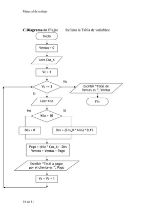 Material de trabajo
18 de 41
C.Diagrama de Flujo: Rellena la Tabla de variables:
Inicio
Leer Cos_K
Vc <= 3
Vc = 1
Ventas = 0
Leer Kilo
Kilo > 10
Des = 0 Des = (Cos_K * kilo) * 0,15
Pago = (kilo * Cos_k) – Des
Ventas = Ventas + Pago
Escribir “Total de
Ventas es ”, Ventas
Escribir “Total a pagar
por el cliente es ”, Pago
Vc = Vc + 1
Fin
No
Si
No Si
 