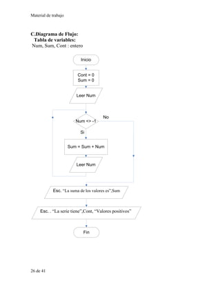 Material de trabajo
C.Diagrama de Flujo:
Tabla de variables:
Num, Sum, Cont : entero
Inicio
Cont = 0
Sum = 0
Leer Num
Num <> -1
Sum = Sum + Num
Leer Num
Esc. “La suma de los valores es”,Sum
Esc. . “La serie tiene”,Cont, “Valores positivos”
Fin
Si
No
26 de 41
 