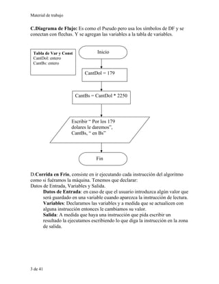 Material de trabajo
C.Diagrama de Flujo: Es como el Pseudo pero usa los símbolos de DF y se
conectan con flechas. Y se agregan las variables a la tabla de variables.
Inicio
CantDol = 179
CantBs = CantDol * 2250
Escribir “ Por los 179
dolares le daremos”,
CantBs, “ en Bs”
Tabla de Var y Const
CantDol: entero
CantBs: entero
Fin
D.Corrida en Frio, consiste en ir ejecutando cada instrucción del algoritmo
como si fuéramos la máquina. Tenemos que declarar:
Datos de Entrada, Variables y Salida.
Datos de Entrada: en caso de que el usuario introduzca algún valor que
será guardado en una variable cuando aparezca la instrucción de lectura.
Variables: Declaramos las variables y a medida que se actualicen con
alguna instrucción entonces le cambiamos su valor.
Salida: A medida que haya una instrucción que pida escribir un
resultado la ejecutamos escribiendo lo que diga la instrucción en la zona
de salida.
3 de 41
 