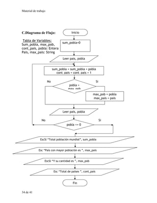 Material de trabajo
C.Diagrama de Flujo: Inicio
Si
No Si
No
EscSl “Total población mundial”, sum_pobla
Fin
sum_pobla = sum_pobla + pobla
cont_pais = cont_pais + 1
pobla >
max pob
max_pob = pobla
max_pais = pais
Leer pais, pobla
sum_pobla=0
Tabla de Variables:
Sum_pobla, max_pob,
cont_pais, pobla: Entera
Pais, max_pais: String
Leer pais, pobla
pobla <= 0
Esc “País con mayor población es ”, max_pais
Esc “Total de países ”, cont_pais
EscSl “Y su cantidad es ”, max_pob
34 de 41
 