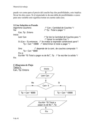 Material de trabajo
puede ver como para el precio del caucho hay dos posibilidades, esto implica
llevar los dos casos. Si el enunciado te da una tabla de posibilidades o casos
para una variable esto significa tomar en cuenta cada caso.
B.Una Solución en Pseudo
Algoritmo Cauchera /* Can : Cantidad de Cauchos */
Var /* Tp : Total a pagar */
Can, Tp : Entero
Inicio
Leer Can /* Se lee la Cantidad de Cauchos para */
/* llenar la variable Can */
Si (Can < 5) entonces /* Se evalúa la expresión condicional para*/
Tp = Can * 10000 /* determinar el total a pagar */
Sino /* depende de la cant. de cauchos comprada */
Tp = Can * 8000
Fin si
Escribir “El Total a pagar es de Bs:”, Tp /* Se escribe la salida */
Fin
C.Diagrama de Flujo
Tabla V.
Inicio
Can, Tp: Entero
Fin
Leer Can
No Si
Can< 5
Tp = Can * 8000 Tp = Can * 10000
Escribir “El Total a
pagar es de Bs:”, Tp
9 de 41
 