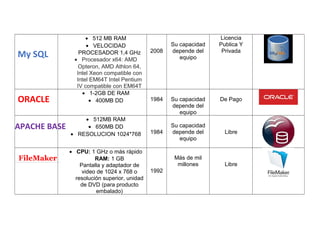 • 512 MB RAM
• VELOCIDAD
PROCESADOR 1,4 GHz
• Procesador x64: AMD
Opteron, AMD Athlon 64,
Intel Xeon compatible con
Intel EM64T Intel Pentium
IV compatible con EM64T
2008
Su capacidad
depende del
equipo
Licencia
Publica Y
Privada
• 1-2GB DE RAM
• 400MB DD 1984 Su capacidad
depende del
equipo
De Pago
• 512MB RAM
• 650MB DD
• RESOLUCION 1024*768 1984
Su capacidad
depende del
equipo
Libre
• CPU: 1 GHz o más rápido
RAM: 1 GB
Pantalla y adaptador de
video de 1024 x 768 o
resolución superior, unidad
de DVD (para producto
embalado)
1992
Más de mil
millones Libre
My SQL
ORACLE
APACHE BASE
FileMaker
 