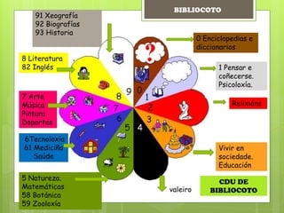 0 Enciclopedias e
diccionarios
1 Pensar e
coñecerse.
Psicoloxía.
Relixións
Vivir en
sociedade.
Educación
valeiro
5 Natureza.
Matemáticas
58 Botánica
59 Zooloxía
6Tecnoloxía
61 Mediciña
Saúde
7 Arte
Música
Pintura
Deportes
8 Literatura
82 Inglés
91 Xeografía
92 Biografías
93 Historia
CDU DE
BIBLIOCOTO
BIBLIOCOTO
 