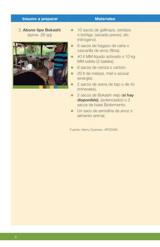 8
Insumo a preparar Materiales
3. Abono tipo Bokashi
(aprox. 28 qq)
10 sacos de gallinaza, cerdaza
o boñiga, (secado previo), etc.
(nitrógeno).
6 sacos de bagazo de caña o
cascarilla de arroz (fibra).
40 lt MM líquido activado o 10 kg
MM sólido (2 baldes).
6 sacos de ceniza o carbón.
20 lt de melaza, miel o azúcar
(energía).
2 sacos de arena de tajo o de río
(minerales).
2 sacos de Bokashi viejo (si hay
disponible), (potenciador) o 2
sacos de base Biofermento.
Un saco de semolina de arroz o
alimento animal.
Fuente: Henry Guerrero, APODAR.
 