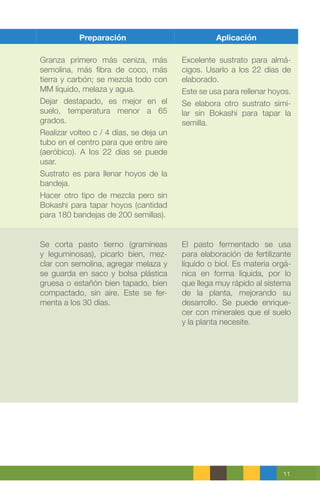 11
Preparación Aplicación
Granza primero más ceniza, más
semolina, más fibra de coco, más
tierra y carbón; se mezcla todo con
MM líquido, melaza y agua.
Dejar destapado, es mejor en el
suelo, temperatura menor a 65
grados.
Realizar volteo c / 4 días, se deja un
tubo en el centro para que entre aire
(aeróbico). A los 22 días se puede
usar.
Sustrato es para llenar hoyos de la
bandeja.
Hacer otro tipo de mezcla pero sin
Bokashi para tapar hoyos (cantidad
para 180 bandejas de 200 semillas).
Excelente sustrato para almá-
cigos. Usarlo a los 22 días de
elaborado.
Este se usa para rellenar hoyos.
Se elabora otro sustrato simi-
lar sin Bokashi para tapar la
semilla.
Se corta pasto tierno (gramíneas
y leguminosas), picarlo bien, mez-
clar con semolina, agregar melaza y
se guarda en saco y bolsa plástica
gruesa o estañón bien tapado, bien
compactado, sin aire. Este se fer-
menta a los 30 días.
El pasto fermentado se usa
para elaboración de fertilizante
líquido o biol. Es materia orgá-
nica en forma líquida, por lo
que llega muy rápido al sistema
de la planta, mejorando su
desarrollo. Se puede enrique-
cer con minerales que el suelo
y la planta necesite.
 