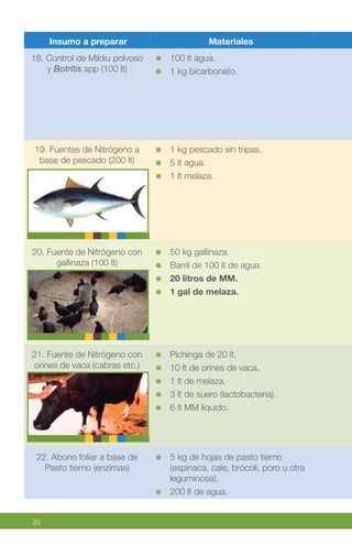 20
Insumo a preparar Materiales
18. Control de Mildiu polvoso
y Botritis spp (100 lt)
100 lt agua.
1 kg bicarbonato.
19. Fuentes de Nitrógeno a
base de pescado (200 lt)
1 kg pescado sin tripas.
5 lt agua.
1 lt melaza.
20. Fuente de Nitrógeno con
gallinaza (100 lt)
50 kg gallinaza.
Barril de 100 lt de agua.
20 litros de MM.
1 gal de melaza.
21. Fuente de Nitrógeno con
orines de vaca (cabras etc.)
Pichinga de 20 lt.
10 lt de orines de vaca.
1 lt de melaza.
3 lt de suero (lactobacteria).
6 lt MM líquido.
22. Abono foliar a base de
Pasto tierno (enzimas)
5 kg de hojas de pasto tierno
(espinaca, cale, brócoli, poro u otra
leguminosa).
200 lt de agua.
 