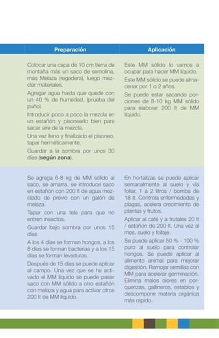 7
Preparación Aplicación
Colocar una capa de 10 cm tierra de
montaña más un saco de semolina,
más Melaza (regadera), luego mez-
clar materiales.
Agregar agua hasta que quede con
un 40 % de humedad, (prueba del
puño).
Introducir poco a poco la mezcla en
un estañón y pisonearlo bien para
sacar aire de la mezcla.
Una vez lleno y finalizado el pisoneo,
tapar herméticamente.
Guardar a la sombra por unos 30
días (según zona).
Este MM sólido lo vamos a
ocupar para hacer MM líquido.
Este MM sólido se puede alma-
cenar por 1 o 2 años.
Se puede estar sacando por-
ciones de 8-10 kg MM sólido
para elaborar 200 lt de MM
líquido.
Se agrega 6-8 kg de MM sólido al
saco, se amarra, se introduce saco
en estañón con 200 lt de agua mez-
clado de previo con un galón de
melaza.
Tapar con una tela para que no
entren insectos.
Guardar bajo sombra por unos 15
días.
A los 4 días se forman hongos, a los
8 días se forman bacterias y a los 15
días se forman levaduras.
Después de 15 días se puede aplicar
al campo. Una vez que se ha acti-
vado el MM líquido se puede pasar
saco con MM sólido a otro estañón
con melaza y agua para activar otros
200 lt de MM líquido.
En hortalizas se puede aplicar
semanalmente al suelo y vía
foliar, 1 a 2 litros / bomba de
18 lt. Controla enfermedades y
plagas, acelera crecimiento de
plantas y frutos.
Aplicar al café y a frutales 20 lt
/ estañon de 200 lt. Una vez al
mes, suelo y follaje.
Se puede aplicar 50 % - 100 %
puro al suelo para controlar
hongos. Se puede aplicar al
alimento animal para mejorar
digestión. Remojar semillas con
MM para acelerar germinación.
Elimina malos olores en por-
querizas, gallineros, establos y
descompone materia orgánica
más rápido.
 