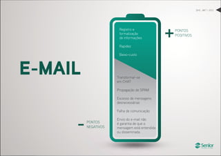 DHO . MKT > 2012
E-MAIL
+
-
PONTOS
POSITIVOS
PONTOS
NEGATIVOS
Registro e
formalização
de informações
Rapidez
Baixo-custo
Transformar-se
em CHAT
Propagação de SPAM
Excesso de mensagens
desnecessárias
Falha de comunicação
Envio do e-mail não
é garantia de que a
mensagem está entendida
ou disseminada.
 