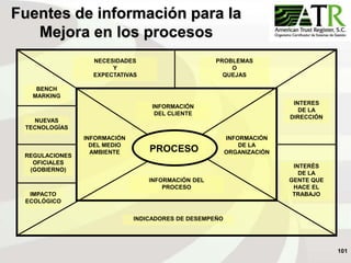 101
Fuentes de información para la
Mejora en los procesos
NECESIDADES
Y
EXPECTATIVAS
PROBLEMAS
O
QUEJAS
INFORMACIÓN
DEL CLIENTE
INTERES
DE LA
DIRECCIÓN
PROCESO
INFORMACIÓN
DE LA
ORGANIZACIÓN
INFORMACIÓN
DEL MEDIO
AMBIENTE
INFORMACIÓN DEL
PROCESO
INTERÉS
DE LA
GENTE QUE
HACE EL
TRABAJO
INDICADORES DE DESEMPEÑO
BENCH
MARKING
NUEVAS
TECNOLOGÍAS
IMPACTO
ECOLÓGICO
REGULACIONES
OFICIALES
(GOBIERNO)
 