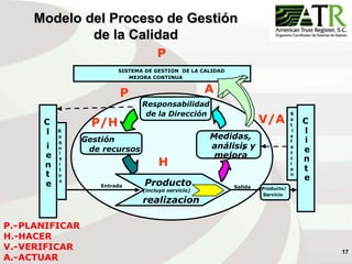 17
Responsabilidad
de la Dirección
Medidas,
análisis y
,
mejora
Gestión
de recursos
C
l
i
e
n
t
e
R
e
q
u
i
s
i
t
o
s
C
l
i
e
n
t
e
S
a
t
i
s
f
a
c
c
i
o
n
SISTEMA DE GESTION DE LA CALIDAD
MEJORA CONTINUA
Producto
(incluye servicio)
realizacion
Entrada Salida Producto/
Servicio
P
P
P/H
H
V/A
A
P.-PLANIFICAR
H.-HACER
V.-VERIFICAR
A.-ACTUAR
Modelo del Proceso de Gestión
de la Calidad
 