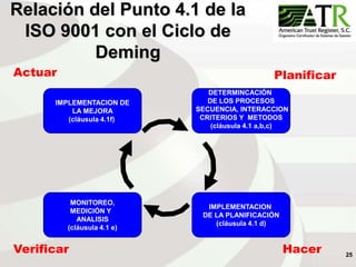 25
Relación del Punto 4.1 de la
ISO 9001 con el Ciclo de
Deming
Planificar
Actuar
Verificar Hacer
IMPLEMENTACION DE
LA MEJORA
(cláusula 4.1f)
DETERMINCACIÓN
DE LOS PROCESOS
SECUENCIA, INTERACCION
CRITERIOS Y METODOS
(cláusula 4.1 a,b,c)
IMPLEMENTACION
DE LA PLANIFICACIÓN
(cláusula 4.1 d)
MONITOREO,
MEDICIÓN Y
ANALISIS
(cláusula 4.1 e)
 