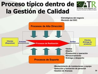 30
Proceso típico dentro de
la Gestión de Calidad
Clientes
(Requisitos) Procesos de Realización
Entradas Salidas
Procesos de Soporte
Procesos de Alta Dirección
Clientes
(Entrega de
producto)
•Estratégicos del negocio
•Revisión del SGC
•Mantenimiento de instalaciones y equipo
•Selección y formación de personal
•Gestión de finanzas
•Ventas
•Diseño
•Producción u operación
•Almacenamiento
•Entrega o despacho
 