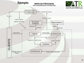 31
MAPA DE PROCESOS
CON LA DESCRIPCIÓN DE SU INTERACCIÓN
REVISION POR
LA DIRECCION
RECURSOS
HUMANOS
MANTENIMIENTO
Requerimientos
Producto / Servicio
Garantía
Asignación de Recursos
Políticas / Objetivos
Solicitud de recursos
Contratación
Capacitación
Desempeño de procesos
Reparación
Percepción
Requisición de material / servicio
VENTAS PRODUCCION
COMPRAS
DISTRIBUCION
Orden de trabajo
Entrega consumibles
Producto / Servicio Intencionado
Programa
Ejemplo
 