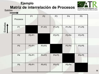 32
Matriz de interrelación de Procesos
Procesos
P1 P2 P3 P4 P5
P1 P1-P2 P1-P3 P1-P4 P1-P5
P2 P2-P1 P2-P3 P2-P4 P2-P5
P3 P3-P1 P3-P2 P3-P4 P3-P5
P4 P4-P1 P4-P2 P4-P3 P4-P5
P5 P5-P1 P5-P2 P5-P3 P5-P4
Ejemplo
 