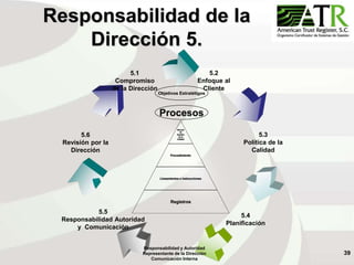 39
Responsabilidad de la
Dirección 5.
5.2
Enfoque al
Cliente
5.3
Política de la
Calidad
5.4
Planificación
Responsabilidad y Autoridad
Representante de la Dirección
Comunicación Interna
5.5
Responsabilidad Autoridad
y Comunicación
5.6
Revisión por la
Dirección
5.1
Compromiso
de la Dirección
Manual
de
Gestión
de la
Calidad
Procedimiento
Lineamientos e instrucciones
Registros
Manual
de
Gestión
de la
Calidad
Procedimiento
Lineamientos e instrucciones
Registros
Procesos
Objetivos Estratétigos
Manual
de
Gestión
de la
Calidad
Procedimiento
Lineamientos e instrucciones
Registros
Manual
de
Gestión
de la
Calidad
Procedimiento
Lineamientos e instrucciones
Registros
Procesos
Objetivos Estratétigos
 