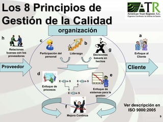9
Los 8 Principios de
Gestión de la Calidad
Enfoque al
Cliente
Participación del
personal
Relaciones
buenas con los
proveedores
Liderazgo
Enfoque de
procesos
Decisiones
basada en
hechos
Enfoque de
sistemas para la
gestión
Mejora Continua
E S E S
E S
Cliente
Proveedor
organización
a
b
d e
g
f
h
c
Ver descripción en
ISO 9000:2005
 