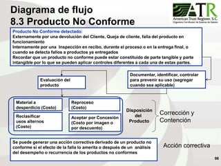 98
Diagrama de flujo
8.3 Producto No Conforme
Disposición
del
Producto
Material a
desperdicio (Costo)
Corrección y
Contención
Reclasificar
usos alternos
(Costo)
Reproceso
(Costo)
Aceptar por Concesión
(Costo por imagen o
por descuento)
Producto No Conforme detectado:
Externamente por una devolución del Cliente, Queja de cliente, falla del producto en
funcionamiento
Internamente por una Inspección en recibo, durante el proceso o en la entrega final, o
cuando se detecta fallos a productos ya entregados
Recordar que un producto no conforme puede estar constituido de parte tangible y parte
intangible por lo que se pueden aplicar controles diferentes a cada una de estas partes.
Documentar, identificar, controlar
para prevenir su uso (segregar
cuando sea aplicable)
Evaluación del
producto
Se puede generar una acción correctiva derivado de un producto no
conforme si el efecto de la falla lo amerita o después de un análisis
del desempeño o recurrencia de los productos no conformes
Acción correctiva
 