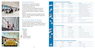 Iluminação Industrial                                                 Luminárias para Iluminação Industrial
                                                                           Código                   Modelo                Tipo de Lâmpada             Detalhes
     As luminárias de uso industrial são utilizadas
                                                                           TMS 600                  Sobrepor              2 x 16/32W                  Opção de reﬂetor em chapa branca ou alumínio
     principalmente em ambientes cuja atmosfera                            EcoBATTEN TMS 940        Sobrepor              1 ou 2 x TL5 28/54W         Difusor em policarbonato translúcido
     contenha umidade, vapores e pó.                                       EcoBATTEN TMS 941        Sobrepor              1 ou 2 x TL5 28/54W         Reﬂetor externo em chapa de aço branca revestido
     As luminárias herméticas para lâmpadas ﬂuorescentes                                                                                              internamente em alumínio brilhante

     possuem um elevado grau de proteção com difusores                     EcoBATTEN TMS942         Sobrepor              1 ou 2 x TL5 28/54W         Reﬂetor externo em chapa de aço branca

     em policarbonato prismático aumentando a resistência a                EcoBATTEN TMS943         Sobrepor              1 ou 2 x TL5 28/54W         Reﬂetor externo em alumínio brilhante

                                                                           EcoBATTEN TMS944         Sobrepor              1 ou 2 x TL5 28/54W         Reﬂetor externo em chapa de aço branca com
     impactos.
                                                                                                                                                      rasgos superiores que desviam 10% da luz para cima
     Esta linha traz também luminárias para lâmpadas de vapor
                                                                           TPS 020                  Sobrepor              2 x TL5 54W                 Com reﬂetor em alumínio anodizado brilhante
     metálico e sódio que podem ser utilizadas em lugares com
                                                                           EcoBAY                   Sobrepor / Pendente   4 x TL5 54W                 Alumínio de altíssima pureza e reﬂetância Miro4
     alturas mais elevadas.
                                                                           HDK 474                  Sobrepor              SON / HPI / HPLN 250/400W   Soqueteira
                                                                                                                          ou ML 160 a 500W


     Iluminação de Postos de Gasolina                                      H / SDK 472/473          Sobrepor              SON / HPI / HPLN 250/400W
                                                                                                                          ou ML 160 a 500W
                                                                                                                                                      Caixa para equipamento auxiliar


     As luminárias MBR e MCR 901 são perfeitas para a                      MDK 500                  Sobrepor              HPI 250 ou 400W BU          Caixa para equipamento auxiliar / difusor acrílico prismático
     iluminação de postos de gasolina. Com reﬂetor simétrico ou
     assimétrico garantem uma distribuição de luz eﬁciente, fácil
                                                                           Luminárias Herméticas
     instalação e conforto visual.
                                                                           Código                   Modelo                Tipo de Lâmpada             Detalhes


     Aplicações                                                            TCW 006                  Sobrepor              2 x TL5 28/54W              Hermética com IP65

     • Indústrias.                                                         TCW 060                  Sobrepor              2 x 32W ou 2 x 28W TL5      Hermética com IP65
     • Galpões.
                                                                           M/SDW 502                Sobrepor              SON/HPI 250/400W BU         Hermética com IP65 / Facho Aberto (WB)
     • Depósitos.
     • Garagens.                                                           M/SDW 503                Sobrepor              SON/HPI 250/400W            Hermética com IP65 / Facho Fechado (NB)

     • Quadras Esportivas.                                                 Cabana HPK 150           Sobrepor / Pendente   SON Plus / HPI 250/400W     Hermética com IP65 / Facho Aberto (WB) - Fechado (NB)
     • Postos de Gasolina.                                          NOVA



                                                                           Luminárias para Iluminação de Postos de Gasolina
                                                                           Código                   Modelo                Tipo de Lâmpada             Detalhes

                                                                           MBR/S 901                Embutir               1 x HPI 400W                Assimétrica ou Simétrica

                                                                           MCR/S 901                Sobrepor              1 x HPI 400W                Assimétrica ou Simétrica

83     40                         86                                                           88                                      41                                   89
 