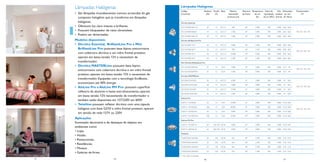 Lâmpadas Halógenas                                          Lâmpadas Halógenas
                                                                 Código                       Potência Tensão Base          Máxima           Abertura Temperatura Índice de     Vida Dimensões    Transformador
     • São lâmpadas incandescentes comuns acrescidas do gás      Comercial                      (W)      (V)              intensidade        de Facho   de cor   reprodução mediana em mm               Nº
       composto halogênio que as transforma em lâmpadas                                                                  luminosa (cd)                   (K)     de cor (IRC) (horas) Ø Altura

       halógenas.                                                Dicróica Essential
     • Oferecem luz clara intensa e brilhante.                   DIC12V20W-36F-CX                  20      12   GU 5.3       400               36º       2.900       100      2.000 50,0 46,0
     • Possuem bloqueador de raios ultravioleta.                 DIC12V50W36BLIS                   50      12   GU 5.3       1.200             36º       3.200       100      2.000 50,0 46,0     140, 141, 142, 143
     • Podem ser dimerizadas.                                    DIC12V50W-36F-CX                  50      12   GU 5.3       1.200             36º       2.900       100      2.000 50,0 46,0

     Modelos disponíveis:                                        Dicróica BrilliantLine Pro

     • Dicróica Essential, BrilliantLine Pro e Mini              DIC12V20W-10-F                    20      12   GU 5.3       5.000             10º       3.100       100      4.000 50,0 46,0
       BrilliantLine Pro: possuem base bipino anticorrosiva      DIC12V20W-36-F                    20      12   GU 5.3       780               36º       3.100       100      4.000 50,0 46,0
                                                                                                                                                                                                  140, 141, 142, 143
       com cobertura dicróica e um vidro frontal protetor,       DIC12V50W-10-F                    50      12   GU 5.3      13.000             10º       3.200       100      4.000 50,0 46,0
       operam em baixa tensão 12V e necessitam de                DIC12V50W-36-F                    50      12   GU 5.3       2.200             36º       3.200       100      4.000 50,0 46,0
       transformador.                                            Mini Dicróica BrilliantLine Pro
     • Dicróica MASTERLine: possuem base bipino                  DIC12V35W10FMIN                   35      12   GU4          7.000             10º       3.000       100      4.000 35,3   40
                                                                                                                                                                                                  140, 141, 142, 143
       anticorrosiva com cobertura dicróica e um vidro frontal   DIC12V35W30FMIN                   35      12   GU4          1.300             30º       3.000       100      4.000 35,3   40
       protetor, operam em baixa tensão 12V e necessitam de      Dicróica MASTERLine
       transformador. Equipadas com a tecnologia EcoBoost,
                                                                 DIC20W12VML8G                     20      12   GU 5.3       6.500              8º       3.000       100      5.000   51   50.5
       economizam até 40% energia.
                                                                 DIC20W12VML36G                    20      12   GU 5.3       1.000             36º       3.000       100      5.000   51   50.5
     • AluLine Pro e AluLine MV Pro: possuem superfície                                                                                                                                           140, 141, 142, 143
                                                                 DIC35W12VML8G                     35      12   GU 5.3      13.500              8º       3.000       100      5.000   51   50.5
       reﬂetora de alumínio e haste anti-ofuscamento, operam
                                                                 DIC35W12VML36G                    35      12   GU 5.3       2.200             36º       3.000       100      5.000   51   50.5
       em baixa tensão 12V, necessitando de transformador e
                                                                 AluLine Pro
       também estão disponíveis em 127/220V em 60W.
                                                                 ALR111-12V50-8G                   50      12    G53        23.000              8º       3.000       100      3.000 111,0 60,0
     • Twistline: possuem reﬂetor dicróico com uma cápsula
                                                                 ALR111-12V100-8G                  100     12    G53        48.000              8º       3.000       100      3.000 111,0 60,0
       halógena com base GZ10 e vidro frontal protetor, operam                                                                                                                                    140, 141, 142, 143
                                                                 ALR111-12V50-24G                  50      12    G53         4.000             24º       3.000       100      3.000 111,0 60,0
       em tensão de rede 127V ou 220V.
                                                                 ALR111-12V100-24G                 100     12    G53         8.500             24º       3.000       100      3.000 111,0 60,0
     Aplicações
                                                                 AluLine MV Pro
     Iluminação decorativa e de destaque de objetos em
                                                                 ALR111-127V60-24                  60    120-130 GZ10        3.000             24º       2.800       100      3.000 112,0 64,0           –
     ambientes como:
                                                                 ALR111-220V60-24                  60    220-230 GZ10        3.000             24º       2.800       100      3.000 112,0 64,0           –
     • Lojas.
                                                                 TwistLine
     • Hotéis.
                                                                 TWIST50W130V40C                   50     130   GZ10         463               40º       2.700       100      1.500 51,0 51,0            –
     • Restaurantes.
                                                                 TWIST50W220V40C                   50     220   GZ10         463               40º       2.700       100      1.500 51,0 51,0            –
     • Residências.
                                                                 TWIST50W130V40L*                  50     130   GZ10         463               40º       2.700       100      1.500 51,0 51,0            –
     • Museus.
                                                                 TWIST50W220V40L*                  50     220   GZ10         463               40º       2.700       100      1.500 51,0 51,0            –
     • Galerias de Artes.
                                                                 * com cabo e soquete
11      4                        14                                                           16                                         5                                            17
 