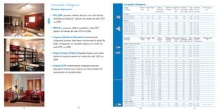 Lâmpadas Halógenas                                          Lâmpadas Halógenas
                                                                 Código                         Potência Tensão Base             Máxima           Abertura Temperatura Índice de     Vida Dimensões      Transformador
     Modelos disponíveis:                                        Comercial                        (W)      (V)                 intensidade        de Facho   de cor   reprodução mediana em mm                 Nº
                                                                                                                              luminosa (cd)                   (K)     de cor (IRC) (horas) Ø Altura
                                                                 Mini JDR
     • Mini JDR: possuem reﬂetor dicróico com vidro frontal      JDR130V50W40FM                      50       130    E27          400               40º        2.700       100       2.000 51,0 70,0            –
       montadas em base E27 , operam em tensão de rede 127V      JDR220V50W40FM                      50       220    E27          400               40º        2.700       100       2.000 51,0 66,0            –
                                                                 PAR Pro
       ou 220V.                                                  PAR20-50W130-25                     50       130    E27          1.400             30º        3.000       100       2.500 64,5 91,0            –
                                                                 PAR20-50W230-25                     50       220    E27          1.000             25º        2.800       100       2.500 64,5 91,0            –
                                                                 PAR30S-75W130-30                    75       130    E27          3.400             30º        3.000       100       2.500 97,0 90,5            –
     • PAR Pro: possuem reﬂetor parabólico e base E27,
                                                                 PAR30S-75W230-30                    75       220    E27          2.000             30º        2.900       100       2.500 97,0 90,5            –
       operam em tensão de rede 127V ou 220V.                    PAR38-100W130-30                    100      130    E27          4.500             30º        3.000       100       2.500 123,5 136,0          –
                                                                 PAR38-100W230-30                    100      220    E27          3.000             30º        2.900       100       2.500 123,5 136,0          –

     • Cápsula (ClickLine Standard): extremamente                Descrição                      Potência Tensão      Base        Fluxo            Eﬁciência Temperatura Índice de     Vida Dimensões      Transformador
                                                                 Comercial                        (W)      (V)                 Luminoso           luminosa    de Cor reprodução mediana em mm                   Nº
       compactas, possuem base bipino anticorrosiva e opção de                                                                    (lm)             (lm/W)       (K)    de cor (IRC) (horas) Ø Comprimento
       bulbo transparente ou revestido, operam em tensão de      Cápsula (ClickLine Standard)
                                                                 CLICKCL40W127-B                      40      130     G9          300               7,5        3.000      100      2.000   12,75 46,0               –
       rede 127V ou 220V.                                        CLICKFR40W127-B                      40      130     G9          300               7,5        3.000      100      2.000   12,75 46,0               –
                                                                 CLICKCL40W230-B                      40      230     G9          300               7,5        3.000      100      2.000   12,75 46,0               –
                                                                 CLICKFR40W230-B                      40      230     G9          300               7,5        3.000      100      2.000   12,75 46,0               –
     • Duplo Contato (Palito): lâmpadas lineares com bulbo       CLICKCL60W127-B                      60      130     G9          570               9,5        3.000      100      2.000   12,75 46,0               –
       tubular de quartzo, operam em tensão de rede 127V ou      CLICKFR60W230-B                      60      230     G9          570               9,5        3.000      100      2.000   12,75 46,0               –
                                                                 Duplo Contato (Palito)
       220V.                                                     HA150-127VBBOX-B                    150    110-127V R7-s         2.400              16        3.000      100      1.000   11,0 78,3                –
                                                                 HA150-220VBBOX-B                    150    220-240V R7-s         2.400              16        3.000      100      1.000   11,0 78,3                –
                                                                 HA200-127VBBOX-B                    200    110-127V R7-s         3.000              15        3.000      100      1.000   11,0 117,6               –
     • Cápsula 12V: extremamente compactas possuem               HA200-220VBBOX-B                    200    220-240V R7-s         2.600              13        3.000      100      1.000   11,0 117,6               –
                                                                 HA300-127VBBOX-B                    300    110-127V R7-s         5.000              17        3.000      100      1.000   11,0 117,6               –
       base bipino anticorrosiva, operam em baixa tensão 12V
                                                                 HA300-220VBBOX-B                    300    220-240V R7-s         4.000              13        3.000      100      1.000   11,0 117,6               –
       necessitando de transformador.                            HA500-127VBBOX-B                    500    110-127V R7-s         9.500              19        3.000      100      1.000   11,0 117,6               –
                                                                 HA500-220VBBOX-B                    500    220-240V R7-s         8.000              16        3.000      100      1.000   11,0 117,6               –
                                                                 HA100-130V-BBOX                     100      120   R7s-15        1.550              16        3.000      100      2.000   11,0 78,3                –
                                                                 HA100-230V-BBOX                     100      230   R7s-15        1.550              16        3.000      100      2.000   11,0 78,3                –
                                                                 HA150-130V-BBOX                     150      120   R7s-15        2.550              17        3.000      100      2.000   11,0 78,3                –
                                                                 HA150-230V-BBOX                     150      230   R7s-15        2.550              17        3.000      100      2.000   11,0 78,3                –
                                                                 HA200-130V-BBOX                     200      120   R7s-15        3.520              18        3.000      100      2.000   11,0 117,6               –
                                                                 HA200-230V-BBOX                     200      230   R7s-15        3.520              18        3.000      100      2.000   11,0 117,6               –
                                                                 HA300-130V-BBOX                     300      120   R7s-15        5.600              19        3.000      100      2.000   11,0 117,6               –
                                                                 HA300-230V-BBOX                     300      230   R7s-15        5.600              19        3.000      100      2.000   11,0 117,6               –
                                                                 HA500-130V-BBOX                     500      120   R7s-15        9.900              20        3.000      100      2.000   11,0 117,6               –
                                                                 HA500-230V-BBOX                     500      230   R7s-15        9.900              20        3.000      100      2.000   11,0 117,6               –
                                                                 HA1000-127V                         1000     120   R7s-15       24.200              24        3.000      100      2.000   11,0 189,1               –
                                                                 HA1000-230V                         1000     230   R7s-15       24.200              24        3.000      100      2.000   11,0 189,1               –
                                                                 Cápsula 12 Volts
                                                                 CAPSULA-20W12V                       20      12      G4          300                15        3.000      100      2.000    9,3   33,0
                                                                                                                                                                                                         140, 141, 142, 143
                                                                 CAPSULA-50W12V                       50      12    GY 6.35       800                16        3.000      100      1.500   12,0 42,0
15      6                        18                                                             20                                            7                                             21
 