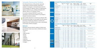 Lâmpadas Fluorescentes Tubulares TLD,TLT e TLE Standard

Lâmpadas Fluorescentes Tubulares

Código
Comercial

Com diversos formatos na linha, permitem optar pela
modernização de sistemas existentes, melhorando a
qualidade e aumentando o nível de iluminação através do
uso das lâmpadas TLT (diâmetro 33mm), ou implementando
sistemas econômicos com a utilização de lâmpadas TLD
(diâmetro 26mm) ou TL5 (diâmetro 16mm).

14

Reator
Nº

15
30
18

G13
G13
G13

5.000
5.000
6.200

800
2.000
1.050

53
67
58

70
70
72

7.500
7.500
7.500

36

G13

6.200

2.500

69

72

7.500

TLDRS16W-CO-25

16

G13

4.100

1.070

67

66

7.500

TLDRS32W-CO-25
TLT Extra Luz do Dia
TLTRS20W-ELD-25

32

G13

4.100

2.350

73

66

7.500

5, 6
–
9, 10, 45, 49, 53, 59, 102, 105,
108, 109, 118, 121, 124, 125
28,0 1213,6
13, 14, 47, 51, 55, 61, 103,
106, 119, 122
28,0 604,0
16, 17, 26, 27, 44, 48, 52, 58, 72, 102,
105, 108, 109, 118, 121, 124, 125
28,0 1213,6 20, 21, 30, 31, 38, 42, 46, 50, 54, 60, 73

20

G13

5.000

1.100

55

70

7.500

33,5 604,0

TLTRS40W-ELD-25
TLRS-65W-LD
TLTRS110W-ELD-NG
TLE Standard
TLE22W-54
TLE32W-54
TLE40W-54

40
65
110

G13
G13
R17D

5.000
6.200
5.000

2.600
4.100
7.600

65
63
69

70
72
70

7.500
7.500
7.500

33,5 1213,6
40,5 1514,3
33,5 2385,2

9, 10, 18, 19, 28, 29, 45,
49, 53, 59
13, 14, 22, 23, 32, 33, 47, 51, 55, 61
15, 56, 62
24, 25, 34, 35, 57, 63

22
32
40

G10Q
G10Q
G10Q

6.200
6.200
6.200

1.050
1.750
2.500

48
55
62

72
72
72

9.000
9.000
9.000

28,0 Ø 147,6
28,0 Ø 236,5
28,0 Ø 338,1

–
–
–

28,0 451,6
28,0 908,8
28,0 604,0

Lâmpadas Fluorescentes Tubulares MASTER TL5
Código
Comercial

NOVA

NOVA

34

Vida
Dimensões
mediana em mm
(horas) Ø Comprimento

TLD-36W-54

Agora também disponíveis na versão Eco que oferecem 10%
de economia de energia com uma simples troca. Seu desenho
permite que a lâmpada seja utilizada em luminárias que
proporcionam alto rendimento, baixos custos e alta qualidade
de iluminação e eﬁciência energética.

31

Eﬁciência Índice de
luminosa reprodução
(lm/W) de cor (IRC)

TLD Extra Luz do Dia
TLD15W-ELD
TLD30W-ELD-25
TLD-18W-54

As inovadoras lâmpadas MASTER TL5, super ﬁnas,
representam o que há de mais moderno na tecnologia de
lâmpadas ﬂuorescentes tubulares.

Aplicações
Iluminação comercial, industrial, residencial e demais locais
que priorizem o baixo custo inicial e a eﬁciência do sistema:
• Escritórios.
• Lojas.
• Supermercados.
• Escolas.
• Prédios.
• Hospitais.
• Depósitos.
• Galpões Industriais.
• Garagens.

Potência Base Temperatura
Fluxo
(W)
de cor
Luminoso
(K)
(lm)

Potência Base Temperatura Fluxo
Eﬁciência Índice de
Vida Dimensões
(W)
de cor
Luminoso luminosa reprodução mediana em mm
(K)
(lm)
(lm/W) de cor (IRC) (horas) Ø Comprimento

MASTER TL5 ActiViva
TL5-54W-ACTIVIVA
MASTER TL5 Super 80
TL5-14W-HE/830
TL5-14W-HE/840
TL5-14W-HE/850
TL5-28W-HE/830
TL5-28W-HE/840
TL5-28W-HE/850
TL5-54W-HO/830
TL5-54W-HO/840
TL5-54W-HO/850
TL5-54W-HO/865
TL5-80W-HO/830
TL5-80W-HO/840
TL5-95W-VHO/830
TL5-95W-VHO/840
MASTER TL5 Eco
TL5-25W-ECO/830
TL5-25W-ECO/840
TL5-50W-ECO/830
TL5-50W-ECO/840
TL5-73W-ECO/830
TL5-73W-ECO/840

54

17.000

4.250

89

82

24.000 17,0

1163,2

14
14
14
28
28
28
54
54
54
54
80
80
95
95

G5
G5
G5
G5
G5
G5
G5
G5
G5
G5
G5
G5
GX5
GX5

3.000
4.000
5.000
3.000
4.000
5.000
3.000
4.000
5.000
6.500
3.000
4.000
3.000
4.000

1.350
1.350
1.350
2.600
2.600
2.600
4.450
4.450
4.250
4.250
6.150
6.150
6.850
6.850

96
96
96
104
104
104
93
89
93
89
88
88
76
76

85
85
85
85
85
85
85
85
85
85
85
85
85
85

24.000
24.000
24.000
24.000
24.000
24.000
24.000
24.000
24.000
24.000
24.000
24.000
24.000
24.000

17,0
17,0
17,0
17,0
17,0
17,0
17,0
17,0
17,0
17,0
17,0
17,0
17,0
17,0

563,2
563,2
563,2
1163,2
1163,2
1163,2
1163,2
1163,2
1163,2
1163,2
1463,2
1463,2
1163,2
1163,2

25
25
50
50
73
73

36

G5

G5
G5
G5
G5
G5
G5

3.000
4.000
3.000
4.000
3.000
4.000

2.450
2.450
4.400
4.400
6.150
6.150

114
114
102
102
99
99

85
85
85
85
85
85

24.000
24.000
24.000
24.000
24.000
24.000

17,0
17,0
17,0
17,0
17,0
17,0

1163,2
1163,2
1163,2
1163,2
1463,2
1463,2

15

Reator
Nº

68, 90, 94, 126, 127
64, 66, 78, 88, 92, 128, 129,
132, 133, 134, 135

65, 67, 79, 89, 93, 128, 129

68, 90, 94, 126, 127

91, 95, 130, 131, 136, 137
138, 139

65, 67, 79, 89, 93, 128, 129
68, 90, 94, 126, 127
91, 95, 130, 131, 136, 137

37

 