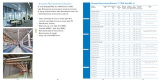 Lâmpadas Fluorescentes Tubulares

Lâmpadas Fluorescentes Tubulares TLT,TLD Série 80 e 90

As novas lâmpadas Philips Eco MASTER TLD / TLDRS
Super 80 preservam recursos naturais através da economia
de energia e maior eﬁciência, além disso oferecem maior vida
e eﬁciência luminosa durante toda sua vida útil.

Código
Comercial

Potência Base Temperatura Fluxo
Eﬁciência Índice de
Vida
Dimensões
(W)
de cor
Luminoso luminosa reprodução mediana
em mm
(K)
(lm)
(lm/W) de cor (IRC) (horas) Ø Comprimento

TLTRS Pro Super 80
TLTRS20W-S84-25

20

G13

4.000

1.350

68

85

7.500 33,5 604,0

TLTRS20W-S85-25

20

G13

5.000

1.300

65

85

7.500 33,5 604,0

TLTRS40W-S84-25

40

G13

4.000

3.250

81

85

7.500 33,5 1213,6

TLTRS40W-S85-25

40

G13

5.000

3.150

79

85

7.500 33,5 1213,6

TLTRS-110W-S84-NG

110

R17D

4.000

9.500

86

85

7.500 33,5 2385,2

TLTRS-110W-S85-NG

110

R17D

5.000

9.500

86

85

7.500 33,5 2385,2

TLDRS16W-S83-ECO

16

G13

3.000

1.200

75

85

15.000 28,0 604,0

TLDRS16W-S84-ECO

16

G13

4.000

1.200

75

85

15.000 28,0 604,0

TLDRS16W-S85-ECO

16

G13

5.000

1.150

72

85

15.000 28,0 604,0

TLDRS32W-S83-ECO

32

G13

3.000

2.700

84

85

15.000 28,0 1213,6

TLDRS32W-S84-ECO

32

G13

4.000

2.700

84

85

15.000 28,0 1213,6

TLDRS32W-S85-ECO

32

G13

5.000

2.600

81

85

15.000 28,0 1213,6

TLD18W-830-ECO

18

G13

3.000

1.350

75

85

15.000 28,0 604,0

TLD18W-840-ECO

18

G13

4.000

1.350

75

85

15.000 28,0 604,0

TLD36W-830-ECO

36

G13

3.000

3.350

93

85

15.000 28,0 1213,6

TLD36W-840-ECO

36

G13

4.000

3.350

93

85

15.000 28,0 1213,6

TLD58W-830-ECO

58

G13

3.000

5.200

90

85

15.000 28,0 1514,2

TLD58W-840-ECO

58

G13

4.000

5.200

90

85

15.000 28,0 1514,2

TLD18W/930

18

G13

3.000

940

52

95

7.500 28,0 604,0

TLD18W/940

18

G13

3.800

1.000

56

95

7.500 28,0 604,0

TLD18W/965

18

G13

6.500

870

48

95

7.500 28,0 604,0

TLD36W/930

36

G13

3.000

2.250

62

95

7.500 28,0 1213,6

TLD36W/940

36

G13

3.800

2.400

67

95

7.500 28,0 1213,6

TLD36W/965

36

G13

6.500

2.100

58

95

7.500 28,0 1213,6

TLD58W/930

58

G13

3.000

3.650

63

95

7.500 28,0 1514,2

TLD58W/940

58

G13

3.800

4.600

79

95

7.500 28,0 1514,2

TLD58W/965

• Ótima reprodução de cores na versão Super 80 e
excelente reprodução de cores na versão Super 90.
• Alta eﬁciência luminosa.
• Disponíveis nas cores Super 83 (3.000K),
Super 84 (4.000K) e Super 85 (5.000K).
• Baixa depreciação do ﬂuxo luminoso.
• Baixo consumo de energia.
• Longa vida útil de 15.000 horas.

Reator
Nº

58

G13

6.500

3.350

58

95

7.500 28,0 1514,2

9, 10, 18, 19, 28, 29, 45, 49, 53, 59

13, 14, 22, 23, 32, 33, 47, 51, 55, 61

24, 25, 34, 35, 57, 63

Eco MASTER TLDRS Super 80

16, 17, 26, 27, 44, 48, 52, 58, 72, 102,
105, 108, 109, 118, 121, 124, 125

20, 21, 30, 31, 38, 42, 46, 50, 54, 60, 73

Eco MASTER TLD Super 80
9, 10, 45, 49, 53, 59, 102, 105, 108, 109,
118, 121, 124, 125
13, 14, 47, 51, 55, 61, 103, 106, 119, 122

15, 56, 62, 69, 104, 107, 120, 123

TLD 90 de Luxe Pro

35

16

38

40

17

9, 10, 45, 49, 53, 59, 99, 102, 105, 108,
109, 118, 121, 124, 125

13, 14, 47, 51, 55, 61, 103, 106, 119, 122

15, 56, 62, 69, 104, 107, 120, 123

41

 