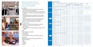 Lâmpadas de Vapor Metálico
CosmoPolis e ArtColour MH-T
e Vapor de Sódio SON

Lâmpadas HID
Código
Comercial

Corrente Potência Tensão Base Fluxo Eﬁ ciência Temperatura Índice de
Vida
Dimensões
(A)
(W)
(V)
luminoso luminosa
de cor reprodução mediana
em mm
(lm)
(lm/W)*
(K)
de cor (IRC) (horas) Ø Altura

Reator
Nº

Lâmpada de Descarga de Alta Intensidade CosmoPolis CPO-T
CPOT 60/728

CosmoPolis
• As lâmpadas CosmoPolis são extremamente eﬁcientes e
oferecem luz branca com qualidade.
• Proporcionam redução de 10% no consumo de energia em
comparação com a sódio e até 150% em comparação com
mercúrio.
• Novo desenho da base com sistema de trava de ﬁxação,
minimizando efeitos de vibração, muito comum em vias
urbanas.
• Tamanho extremamente miniaturizado proporcionando
grande liberdade de criação de óticas e luminárias.
• Operam com reatores eletrônicos CosmoPolis.
ArtColour MH-T
• Lâmpadas de vapor metálico coloridas (cores suaves).
• Utilizam reator e ignitor de mercúrio para seu
funcionamento.
• Estão disponíveis nas cores: vermelha, azul, verde e violeta,
em 400W.

0.652

60

92

PGZ12

6.900

115

2.800

66

32.000 20,0 132,0

228, 230, 231, 232

CPOT 140/728

1.490

140

94

PGZ12 16.500

118

2.800

66

32.000 20,0 147,0

229, 233, 234, 235

Lâmpada de Vapor Metálico ArtColour MH-T
MH-T400W/VERMEL 6

380

120

E40

18.000

47

–

–

5.000

47,0 283,0

MH-T400W/AZUL

6

380

120

E40

10.000

26

–

–

5.000

47,0 283,0

MH-T400W/VERDE 6

380

120

E40

29.000

76

–

–

5.000

47,0 283,0

MH-T400W/VIOLET 6

380

120

E40

10.000

26

–

–

5.000

47,0 283,0

204, 205

Lâmpada de Vapor de Sódio - SON
SON70W-N

0.98

70

105

E27

5.600

80

1.950

25

24.000 71,0 156,0

SON100W-N

1,2

100

105

E40

9.000

90

1.950

25

24.000 76,0 186,0

153, 154, 155, 174, 179, 184
156, 157, 175, 180, 185

SON150W-N

1,8

147

105

E40

14.500

99

1.950

25

24.000 91,0 226,0

158, 159, 160, 176, 181, 186

SON250W-N

3

250

105

E40

27.000

108

1.950

25

24.000 91,0 226,0

161, 162, 163, 170, 177, 182

SON400W-N

4,5

400

105

E40

48.000

120

1.950

25

24.000 122,0 290,0

164, 165, 166, 171, 178, 183

Lâmpada de Vapor de Sódio - SON-H
SONH220W

2,2

220

120

E40

20.000

91

2.000

25

20.000 91,0 226,0

–

SONH350W

2,6

350

117

E40

34.000

97

2.000

25

20.000 122,0 290,0

–

153, 154, 155, 174, 179, 184

Lâmpada de Vapor de Sódio - SON-T
0.98

70

105

E27

6.000

84

1.900

20

24.000 32,0 152.0

SONT100W-N

1.20

100

100

E40

9.500

95

1.950

25

24.000 47,0 211,0

156, 157, 175, 180, 185

SONT150W-N

1.80

150

100

E40

15.000

100

1.950

25

24.000 47,0 211,0

158, 159, 160, 176, 181, 186

SONT250W-N

SON
• Lâmpadas de vapor de sódio.
• Alta eﬁciência.
• Longa vida útil.
• Baixa depreciação do ﬂuxo e manutenção do espectro.

SONT70W-N

3.00

250

100

E40

28.000

112

1.950

25

24.000 47,0 257,0

161, 162, 163, 170, 177, 182

SONT400W-N

4.60

400

100

E40

48.000

122

1.950

25

24.000 47,0 283,0

164, 165, 166, 171, 178, 183

SONT1000W

10.60

1.000

105

E40

130.000

130

1.950

25

18.000 67,0 390,0

168, 169

Lâmpada de Vapor de Sódio - MASTER SON (T) Plus PIA
1.20

100

100

E40

10.200

102

2.000

23

32.000 76,0 186,0

156, 157, 175, 180, 185

SON150W-PLUS

1.80

150

150

E40

17.000

113

2.000

23

32.000 91,0 226,0

158, 159, 160, 176, 181, 186

SON250W-PLUS

Aplicações
Iluminação pública e demais locais que priorizem a alta
eﬁciência do sistema:
• Ruas.
• Avenidas.
• Rodovias.
• Túneis.

SON100W-PLUS

3.00

250

250

E40

31.100

124

2.000

23

32.000 91,0 226,0

161, 162, 163, 170, 177, 182

SON400W-PLUS

4.60

400

400

E40

55.500

139

2.000

23

32.000 122,0 290,0

164, 165, 166, 171, 178, 183

SONT70W-PLUS

153, 154, 155, 174, 179, 184

1.00

70

90

E27

6.600

94

2.000

23

28.000 32,0 156,0

SONT100W-PLUS 1.20

100

100

E40

10.700

107

2.000

23

32.000 47,0 211,0

156, 157, 175, 180, 185

SONT150W-PLUS 1.80

150

100

E40

17.500

117

2.000

23

32.000 47,0 211,0

158, 159, 160, 176, 181, 186

SONT250W-PLUS 3.00

250

100

E40

33.200

133

2.000

23

32.000 47,0 257,0

161, 162, 163, 170, 177, 182

SONT400W-PLUS 4.50

400

100

E40

56.500

141

2.000

23

32.000 47,0 283,0

164, 165, 166, 171, 178, 183

SONT PLUS 600W 5.80

600

115

E40

90.000

150

2.000

23

32.000 47,0 283,0

167

* Sem perdas do reator, eﬁciência só da lâmpada.

43

20

46

48

21

49

 
