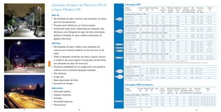 Lâmpadas de Vapor de Mercúrio HPL-N
e Vapor Metálico HPI
HPL-N
• São lâmpadas de vapor mercúrio que necessitam de reator
para seu funcionamento.
• Possuem baixa eﬁciência e cor branca-azulada.
• Atualmente estão sendo substituídas por lâmpadas mais
eﬁcientes, como lâmpadas de vapor de sódio (iluminação
pública) e lâmpadas de vapor metálico (iluminação de
galpões industriais).
HPI Plus
• São lâmpadas de vapor metálico que necessitam de
reatores para sistemas metálicos, ou de mercúrio, ou de
sódio.
• Todas as lâmpadas necessitam de reator e ignitor (exceto
a modelo S, que possui ignitor incorporado, retroﬁt direto
para lâmpadas de vapor de mercúrio).
• Excelente estabilidade de cor assegurando uma aparência
uniforme entre as diversas lâmpadas instaladas.
• Alta eﬁciência.
• Longa vida.
• Baixa depreciação do ﬂuxo.
• Economia de energia.
Aplicações
• Iluminação pública.
• Galpões industriais.
• Fachadas.
• Iluminação esportiva.
• Monumentos.

Lâmpadas HID
Código
Comercial

Corrente Potência Tensão Base
(A)
(W)
(V)

Fluxo
luminoso
(lm)

Eﬁciência Temperatura Índice de
Vida
luminosa
de cor
reprodução mediana
(lm/W)*
(K)
de cor (IRC) (horas)

Dimensões
em mm
Ø Altura

Reator
Nº

Lâmpada de Vapor de Mercúrio - HPL-N
HPLN80W-IMP

0.80

80

115

E27

3.700

46

4.300

48

16.000

71,0 155,0

144, 145

HPLN125W-IMP

1.15

125

125

E27

6.200

50

4.100

46

16.000

76,0 174,0

146, 147

HPLN250W-IMP

2.10

250

135

E40

12.700

51

4.100

40

16.000

91,0 228,0

148, 149

HPLN400W-IMP

3.25

400

140

E40

22.000

55

3.900

40

16.000

121,5 290,0

150, 151

Lâmpada de Vapor Metálico - MASTER HPI Plus Ovóide com reator Metálico ou Mercúrio + ignitor
HPI 250Wa-PLUS BU

2.20

256

128

E40

17.000

74

4.300

69

20.000

91,0 226,0

199, 200

HPI 400W-PLUS BU

3.40

390

125

E40

31.000

90

4.300

69

20.000

122,0 290,0

204, 205

Lâmpada de Vapor Metálico - MASTER HPI Plus Ovóide com reator de Sódio
HPI 250W-PLUS BU

2.55

302

128

E40

22.000

84

3.800

69

20.000

91,0 226,0

201, 202, 203

HPI PLUS 400W BU

3.85

454

125

E40

38.000

94

3.800

69

20.000

122,0 290,0

206, 207, 208

Lâmpada de Vapor Metálico - HPI-T Plus Tubular com reator Metálico ou Mercúrio + ignitor
HPIT 250W-PLUS

2.15

245

128

E40

19.000

78

4.500

65

20.000

47,0 257,0

199, 200

HPIT 400W-PLUS

3.40

390

125

E40

32.000

90

4.300

65

20.000

47,0 283,0

204, 205

HPIT 1000W

8.25

985

130

E40

85.000

86

4.300

65

20.000

66,0 382,0

209

HPIT 2000W-H 380V

8.60

1930

240

E40

183.000

95

4.300

65

20.000

102,0 260,0

213, 216

HPIT 2000W-U 220V

16.50

1960

130

E40

189.000

96

4.600

65

20.000

102,0 290,0

212, 214, 215

Lâmpada de Vapor Metálico - MASTER HPI-T Plus Tubular com reator de Sódio
HPIT 250W-PLUS

2.50

295

128

E40

25.500

108

4.000

65

20.000

47,0 257,0

201, 202, 203

HPIT 400W-PLUS

3.80

445

125

E40

40.000

89

4.000

65

20.000

47,0 283,0

206, 207, 208

BU = Operação na vertical (base para cima) Todos os demais modelos devem ser usados em luminárias fechadas.
S = Ignição própria, isto é, apresenta ignitor integrado, não necessitando de ignitor externo, sendo ideal para retroﬁt de lâmpadas de vapor de mercúrio.
Lâmpada de Luz Mista - ML
ML160W-IMP

0.76

165

220-230V E27

3.150

19

3.600

61

9.000

75,0 168,0

–

ML250WE27-IMP

1.20

260

220-230V E27

5.500

21

3.400

63

9.000

90,0 211,0

–

ML250WE40-IMP

1.20

260

220-230V E40

5.500

21

3.400

63

9.000

90,0 224,0

–

E39

155.000

103

3.700

60

3.000

177,8 391

211

Base

Fluxo
luminoso
(lm)

Eﬁciência Temperatura Índice de
Vida
Dimensões
luminosa
de cor reprodução mediana
em mm
(lm/W)*
(K)
de cor (IRC) (horas) Ø Comprimento

Reator
Nº

Lâmpada de Vapor Metálico - MH
MH1500W-U

6,2

1.500

268

* Sem perdas do reator, eﬁciência só da lâmpada.

Lâmpadas HID Compactas
Código
Comercial

Corrente Potência Tensão
(A)
(W)
(V)

Lâmpada de Vapor Metálico - MHN-TD Pro
MHN-TD70W/842

1.0

75

90

RX7S

5.700

76

4.200

80

9.000 21,0 117,6

188, 189, 190, 191, 192, 218

MHN-TD150W/842

1.8

150

98

RX7S

12.900

86

4.200

85

9.000 24,0 135,4

194, 195, 196, 197, 198, 225

MHN-TD70W/730

1.0

75

90

RX7S

6.200

83

3.000

75

9.000 21,0 117,6

188, 189, 190, 191, 192, 218

MHN-TD150W/730

1.8

150

96

RX7S

13.800

92

3.000

75

9.000 24,0 135,4

194, 195, 196, 197, 198, 225

* Sem perdas do reator, eﬁciência só da lâmpada.

47

22

50

52

23

53

 