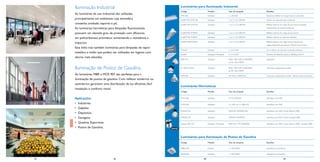 Luminárias para Iluminação Industrial

Iluminação Industrial

Código

Modelo

Tipo de Lâmpada

Detalhes

TMS 600

Sobrepor

2 x 16/32W

Opção de reﬂetor em chapa branca ou alumínio

EcoBATTEN TMS 940

Sobrepor

1 ou 2 x TL5 28/54W

Difusor em policarbonato translúcido

EcoBATTEN TMS 941

Sobrepor

1 ou 2 x TL5 28/54W

Reﬂetor externo em chapa de aço branca revestido

EcoBATTEN TMS942

Sobrepor

1 ou 2 x TL5 28/54W

Reﬂetor externo em chapa de aço branca

EcoBATTEN TMS943

Sobrepor

1 ou 2 x TL5 28/54W

Reﬂetor externo em alumínio brilhante

EcoBATTEN TMS944

Sobrepor

1 ou 2 x TL5 28/54W

Reﬂetor externo em chapa de aço branca com

TPS 020

Sobrepor

2 x TL5 54W

Com reﬂetor em alumínio anodizado brilhante

EcoBAY

Sobrepor / Pendente

4 x TL5 54W

Alumínio de altíssima pureza e reﬂetância Miro4

HDK 474

Sobrepor

SON / HPI / HPLN 250/400W
ou ML 160 a 500W

Soqueteira

H / SDK 472/473

Sobrepor

SON / HPI / HPLN 250/400W
ou ML 160 a 500W

Caixa para equipamento auxiliar

MDK 500

As luminárias de uso industrial são utilizadas
principalmente em ambientes cuja atmosfera
contenha umidade, vapores e pó.
As luminárias herméticas para lâmpadas ﬂuorescentes
possuem um elevado grau de proteção com difusores
em policarbonato prismático aumentando a resistência a
impactos.
Esta linha traz também luminárias para lâmpadas de vapor
metálico e sódio que podem ser utilizadas em lugares com
alturas mais elevadas.

Sobrepor

HPI 250 ou 400W BU

Caixa para equipamento auxiliar / difusor acrílico prismático

internamente em alumínio brilhante

rasgos superiores que desviam 10% da luz para cima

Iluminação de Postos de Gasolina
As luminárias MBR e MCR 901 são perfeitas para a
iluminação de postos de gasolina. Com reﬂetor simétrico ou
assimétrico garantem uma distribuição de luz eﬁciente, fácil
instalação e conforto visual.

Luminárias Herméticas
Código

Tipo de Lâmpada

Detalhes

TCW 006

Sobrepor

2 x TL5 28/54W

Hermética com IP65

TCW 060

Sobrepor

2 x 32W ou 2 x 28W TL5

Hermética com IP65

M/SDW 502

Sobrepor

SON/HPI 250/400W BU

Hermética com IP65 / Facho Aberto (WB)

M/SDW 503

Sobrepor

SON/HPI 250/400W

Hermética com IP65 / Facho Fechado (NB)

Cabana HPK 150

Aplicações
• Indústrias.
• Galpões.
• Depósitos.
• Garagens.
• Quadras Esportivas.
• Postos de Gasolina.

Modelo

Sobrepor / Pendente

SON Plus / HPI 250/400W

Hermética com IP65 / Facho Aberto (WB) - Fechado (NB)

NOVA

Luminárias para Iluminação de Postos de Gasolina
Código

Modelo

Tipo de Lâmpada

Detalhes

MBR/S 901

Embutir

1 x HPI 400W

Assimétrica ou Simétrica

Sobrepor

1 x HPI 400W

Assimétrica ou Simétrica

MCR/S 901

83

40

86

88

41

89

 