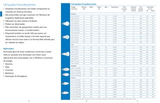 Lâmpadas Incandescentes

Lâmpadas Incandescentes
Potência
(W)

Bulbo

Tensão
(V)

Base

Acabamento

Fluxo
luminoso
(lm)

Eﬁciência
luminosa
(lm/W)

STD-127V25-N

25

A55

127

E27

CLARA

230

9

750

55,0

STD-220V25-N

25

A55

220

E27

CLARA

220

9

1.000

55,0

97,0

STD-127V40-N

40

A55

127

E27

CLARA

516

13

750

55,0

97,0

STD-220V40-N

40

A55

220

E27

CLARA

415

10

1.000

55,0

97,0

STD-127V60-N

60

A55

127

E27

CLARA

864

14

750

55,0

97,0

STD-220V60-N

60

A55

220

E27

CLARA

715

12

1.000

55,0

97,0

STD-127V100-N

100

A55

127

E27

CLARA

1.620

16

750

55,0

97,0

STD-220V100-N

100

A55

220

E27

CLARA

1.350

14

1.000

55,0

97,0

STD-127V150

150

A65

127

E27

CLARA

2.505

17

750

65,0

125,0

STD-220V150

150

A65

220

E27

CLARA

2.180

14

1.000

65,0

125,0

STD-127V200

200

A65

127

E27

CLARA

3.520

18

750

65,0

125,0

STD-220V200

200

A65

220

E27

CLARA

3.090

15

1.000

65,0

125,0

SOFT-127V25

25

E60

127

E27

SUAVE

230

9

1.000

60,0

106,0

SOFT-220V25

25

E60

220

E27

SUAVE

230

9

1.000

60,0

106,0

SOFT-127V40

40

E60

127

E27

SUAVE

516

13

1.000

60,0

106,0

SOFT-220V40

40

E60

220

E27

SUAVE

415

10

1.000

60,0

106,0

SOFT-127V60

60

E60

127

E27

SUAVE

864

14

1.000

60,0

106,0

SOFT-220V60

60

E60

220

E27

SUAVE

715

12

1.000

60,0

106,0

SOFT-127V100

100

E60

127

E27

SUAVE

1.620

16

1.000

60,0

106,0

SOFT-220V100

100

E60

220

E27

SUAVE

1.350

14

1.000

60,0

106,0

VB-CL-127V60-BR

60

BF50

127

E27

CLARA

750

12

1.000

54,0

127,5

VB-CL-220V60-BR

60

BF50

220

E27

CLARA

730

12

1.000

54,0

127,5

VB-AG-127V60-BR

60

BF50

127

E27

SUAVE

740

12

1.000

54,0

127,5

VB-AG-220V60-BR

60

BF50

220

E27

SUAVE

680

11

1.000

54,0

127,5

VL-CL-127V25-BR

25

B35

127

E27

CLARA

255

10

1.000

35,0

96,0

VL-CL-220V25-BR

25

B35

220

E27

CLARA

205

8

1.000

35,0

96,0

VL-CL-127V40-BR

40

B35

127

E27

CLARA

480

12

1.000

35,0

96,0

VL-CL-220V40-BR

40

B35

220

E27

CLARA

395

10

1.000

35,0

96,0

VL-AG-127V25-BR

25

B35

127

E27

SUAVE

255

10

1.000

35,0

96,0

VL-AG-220V25-BR

25

B35

220

E27

SUAVE

205

8

1.000

35,0

96,0

VL-AG-127V40-BR

40

B35

127

E27

SUAVE

480

12

1.000

35,0

96,0

VL-AG-220V40-BR

• Lâmpadas incandescentes com bulbo transparente ou
revestido em diversos formatos.
• São preenchidas com gás e possuem um ﬁlamento de
tungstênio duplamente espiralado.
• Oferecem luz clara intensa e brilhante.
• Podem ser dimerizadas.
• Não necessitam de equipamento auxiliar para seu
funcionamento (reator e transformador).
• Disponível também na versão Soft que possui um
revestimento no bulbo leitoso e formato especial que
oferece uma luz mais suave e no formato Vela indicada para
ser utilizada em abajur.

Código
Comercial

Vida
mediana
(horas)*

Dimensões
em mm
Ø
Altura

40

B35

220

E27

SUAVE

395

10

1.000

35,0

96,0

Standard
97,0

Soft

Aplicações
Iluminação geral de áreas residenciais, comerciais e hotéis
onde se necessite uma iluminação com baixo custo
operacional, sem preocupação com a eﬁciência e economia
de energia:
• Quartos.
• Salas.
• Cozinhas.
• Banheiros.
• Iluminação de Emergência.

Vela Balão

Vela Lisa

* Expectativa de vida desta lâmpada com base no uso médio residencial de 1.000 hs/ano, em tensão elétrica padronizada constante.

2

6

8

3

9

 