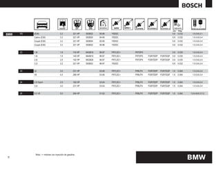 mm    Pulg.

BMW   M3   (E36)                       3.2           321 HP   S50B32   95-96   Y5DDC                                  0.8   0.032    1-5-3-6-2-1
           Cabrio (E36)                3.2           321 HP   S50B30   94-95   Y5DDC                                  0.8   0.032    1-5-3-6-2-4
           Coupé (E36)                 3.2           321 HP   S50B30   92-95   Y5DDC                                  0.8   0.032    1-5-3-6-2-4
           Coupé (E36)                 3.2           321 HP   S50B32   95-96   Y5DDC                                  0.8   0.032    1-5-3-6-2-4


      Z3   1.8i                        1.8           116 HP   M43B18   96-97   FR7LDC+   FR7DPX                       0.9   0.035    1-5-3-6-2-4
           1.9i                        1.9           140 HP   M44B19   96-97   FR7LDC+   FR7DPX   FGR7DDP   FGR7DQP   0.9   0.035    1-5-3-6-2-4
           2.8i                        2.8           192 HP   M52B28   96-97   FR7LDC+   FR7DPX   FGR7DDP   FGR7DQP   0.9   0.035    1-5-3-6-2-4
           3.2i                        3.2           321 HP   S50B32   96-97   Y5DDC                                  0.8   0.032    1-5-3-6-2-4


      X5   L6                          3.0           231 HP            03-06   FR7LDC+   FR8LPX   FGR7DDP   FGR7DQP   1.6   0.064    1-5-3-6-2-4
           V8                          4.4           286 HP            03-06   FR7LDC+   FR8LPX   FGR7DDP   FGR7DQP   1.6   0.064    1-5-3-6-2-4


      Z4   2.5i Sport                  2.5           192 HP            03-04   FR7LDC+   FR8LPX   FGR7DDP   FGR7DQP   1.6   0.064    1-5-3-6-2-4
           3.0i                        3.0           231 HP            03-04   FR7LDC+   FR8LPX   FGR7DDP   FGR7DQP   1.6   0.064    1-5-3-6-2-4


      Z8   5.0 V8                      5.0           294 HP            01-02   FR7LDC+   FR8LPX   FGR7DDP   FGR7DQP   1.6   0.064   1-5-4-8-6-3-7-2




            Nota: i = motores con inyección de gasolina
                                                                                                                                    BMW
11
 