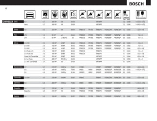 12




                                                                                                                             mm    Pulg.

CHRYSLER 300C        5.7                    5.7   340 HP   V8        05-06                    HR7MPP                         1.2   0.048   1-8-4-3-5-6-7-2
                     Hemi                   5.7   340 HP   V8        05-06                    HR7MPP                         1.2   0.048   1-8-4-3-5-6-7-2


         300M        3.5                    3.5   253 HP   V6        99-04   FR8DCX   FR78X   FR8DPX   FGR8LDP0   FGR8LQP0   1.3   0.050    1-2-3-4-5-6


         Atos        LT4                    1.0   55 HP    L4        00-04   FR8DCX   FR78X   FR8DPX   FGR8DDP    FGR8DQP    0.9   0.035      1-3-4-2
                     LT4                    1.0   63 HP    L4 SOHC    05     FR8DCX   FR78X   FR8DPX   FGR8DDP    FRG8DQP    0.9   0.035      1-3-4-2


         Cirrus      2.0i 16V               2.0   130 HP   C MPI     95-02   FR8DCX   FR78X   FR8DPX   FGR8DDP    FGR8DQP    0.9   0.035      1-3-4-2
                     2.4i 16V               2.4   152 HP   X MPI     95-02   FR8DCX   FR78X   FR8DPX   FGR8DDP    FGR8DQP    1.3   0.052      1-3-4-2
                     2.5i 24V               2.5   160 HP   H MPI     95-02   FR8DCX   FR78X   FR8DPX   FGR8DDP    FGR8DQP    1.1   0.044    1-2-3-4-5-6
                     2.4i Turbo LT4         2.4   168 HP   S MPI     96-02   FR8DCX           FR8DPX                         1.1   0.044      1-3-4-2
                     2.5i Turbo V6          2.5   164 HP   S MPI     96-02   FR8DCX           FR8DPX                         1.1   0.044    1-2-3-4-5-6
                     Coupé V6 Convertible   2.5   203 HP   S MPI     98-03                    HR7MPP                         1.1   0.044    1-2-3-4-5-6
                     2.4 Lxi Turbo          2.4   225 HP   DOHC L4   03-06                    HR7MPP                         1.2   0.050      1-3-4-2
                     2.7 24V. Convertible   2.7   200 HP   V6        05-06                    HR7MPP                         1.1   0.044


         Comerciales 3.7                    3.7   215 HP   V6 3.7L   75-91   H10BC            HR9BP    HGR9BDP    HGR9BQP    0.9   0.035    1-5-3-6-2-4
                     5.9                    5.9   245 HP   V8 5.9L   79-90   W9DC     WR91    WR8DP    WGR8DDP    WGR8DQP    0.9   0.035   1-8-4-3-6-5-7-2
                     5.9                    5.9   245 HP   V8 5.9L   91-94   WR9DC    WR91    WR8DP    WGR8DDP    WGR8DQP    0.9   0.035


         Concorde    3.5i 24V               3.5   218 HP   V6 MPI    93-97   FR9HC            FR8HP    FGR8LDP0   FGR8LQP0   0.9   0.035    1-2-3-4-5-6


         Córdoba     5.9                    5.9   250 HP   V8 5.9L   75-82   W9DC     WR91    WR8DP    WGR8DDP    WGR8DQP    0.9   0.035   1-8-4-3-6-5-7-2


         Crossfire   3.2                    3.2   215 HP   V6        05-06   FR8DCX   FR78X   FR8DPX   FGR8DDP    FGR8DQP                   1-4-3-6-2-5
                     Deportivo              3.2   215 HP   V6        05-06   FR8DCX   FR78X   FR8DPX   FGR8DDP    FGR8DQP                   1-4-3-6-2-5


         Dakota      3.9                    3.9   180 HP   V6 3.9L   92-97   FR8DCX   FR78X   FR8DPX   FGR8DDP    FGR8DQP    1.0   0.040    1-6-5-4-3-2
 