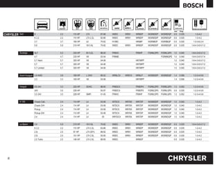 mm    Pulg.

CHRYSLER   Dart          E             2.2   115 HP   LT4         87-89   W9DC     WR91    WR8DP    WGR8DDP    WGR8DQP    0.9   0.035      1-3-4-2
                         K 2.2         2.2   115 HP   LT4 2.2L    82-86   W9DC     WR91    WR8DP    WGR8DDP    WGR8DQP    0.9   0.035      1-3-4-2
                         3.7           3.7   180 HP   L6          75-82   H10BC            HR9BP    HGR9BDP    HGR9BQP    0.9   0.035    1-5-3-6-2-4
                         5.9           5.9   210 HP   V8 5.9L     75-82   W9DC     WR91    WR8DP    WGR8DDP    WGR8DQP    0.9   0.035   1-8-4-3-6-5-7-2


           Durango       SLT           5.2   230 HP   8V 5.2L     98-00   FR9HC            FR8HP    FGR8LDP0   FGR8LQP0   1.0   0.040   1-8-4-3-6-5-7-2
                         4.7           4.7   235 HP   V8          02-04   FR8ME                                FGR8MQPE 1.0     0.040   1-8-4-3-6-5-7-4
                         5.7 Hemi      5.7   355 HP   V8          04-06                    HR7MPP                         1.0   0.040   1-8-4-3-6-5-7-2
                         5.7           5.7   355 HP   V8          04-06                    HR7MPP                         1.0   0.040   1-8-4-3-6-5-7-2
                         5.7 Limited   5.7   355 HP   V8          04-06                    HR7MPP                         1.0   0.040   1-8-4-3-6-5-7-2


           Grand Voyaguer 3.8 AWD      3.8   180 HP   L OHV       95-02   WR9LCX   WR91X   WR9LP    WGR8DDP    WGR8DQP    1.4   0.056    1-2-3-4-5-6
                         3.3           3.3   165 HP   V6          03-06                    HR7MPP                         1.4   0.056    1-2-3-4-5-6


           Intrepid      ES 24V        3.2   225 HP   SOHC        98-00   FR8DCX           FR8DPX   FGR8LDP0   FGR8LQP0   1.3   0.052    1-2-3-4-5-6
                         24V           3.5   228 HP               93-97   FR8DCX           FR8DPX   FGR8LDP0   FGR8LQP0   0.9   0.035    1-2-3-4-5-6
                         3.5 24V       3.5   228 HP   SMPI        01-05   FR9HC            FR8HP    FGR8LDP0   FGR8LQP0   1.3   0.052    1-2-3-4-5-6


           H 100         Chasis Cab.   2.4   114 HP   L4          03-06   W7DCX    WR78X   WR7DP    WGR8DDP    WGR8DQP    1.0   0.040      1-3-4-2
                         Chasis D/H    2.4   114 HP   L4          03-06   W7DCX    WR78X   WR7DP    WGR8DDP    WGR8DQP    1.0   0.040      1-3-4-2
                         Pickup        2.4   114 HP   L4          03-06   W7DCX    WR78X   WR7DP    WGR8DDP    WGR8DQP    1.0   0.040      1-3-4-2
                         Pickup D/H    2.4   114 HP   L4          03-06   W7DCX    WR78X   WR7DP    WGR8DDP    WGR8DQP    1.0   0.040      1-3-4-2
                         2.4           2.4   114 HP   L4           05     WR7DCX   WR78X   WR7DP    WGR8DDP    WGR8DQP    1.0   0.040      1-3-4-2


           Le Baron      5.9           5.9   210 HP   V8 5.9L     75-82   W9DC     WR91    WR8DP    WGR8DDP    WGR8DQP    0.9   0.035   1-8-4-3-6-5-7-2
                         K 2.2         2.2   115 HP   LT4 2.2L    83-86   W9DC     WR91    WR8DP    WGR8DDP    WGR8DQP    0.9   0.035      1-3-4-2
                         2.5i          2.5   97 HP    LT4 (EFI)   88-92   W9DC     WR91    WR8DP    WGR8DDP    WGR8DQP    0.9   0.035      1-3-4-2
                         2.5i          2.5   101 HP   LT4 2.5L    93-95   W9DC     WR91    WR8DP    WGR8DDP    WGR8DQP    0.9   0.035      1-3-4-2
                         2.5 Turbo     2.5   146 HP   LT4 2.5L    88-95   W9DC             WR8DP                          0.9   0.035      1-3-4-2




                                                                                                                    CHRYSLER
 13
 